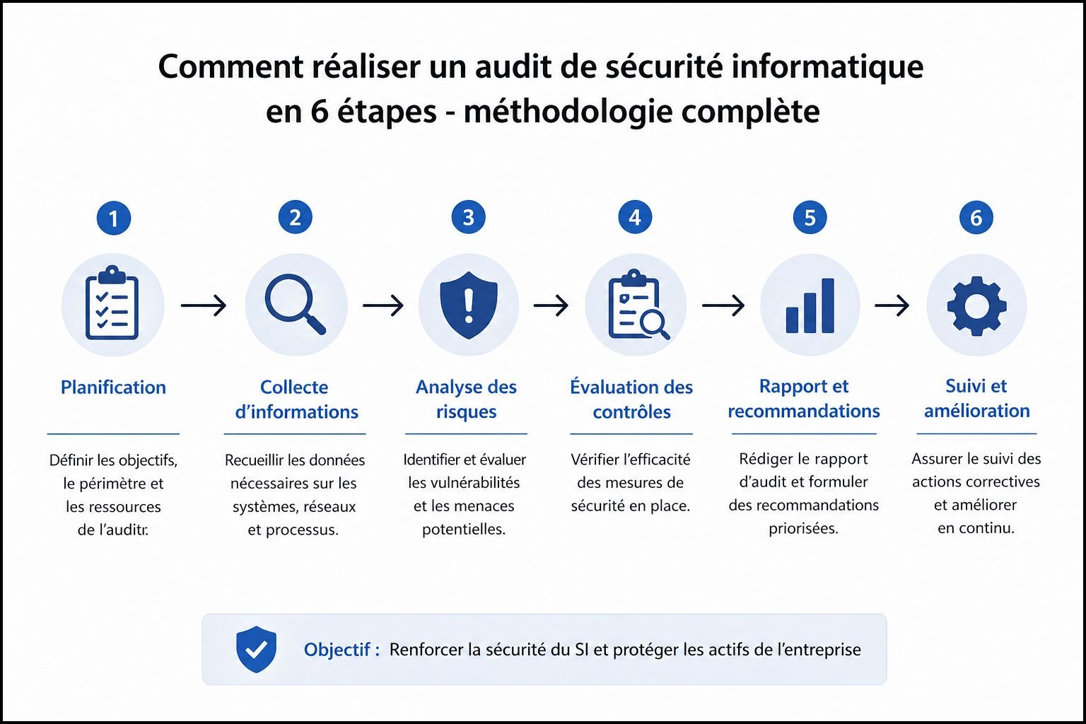 Comment réaliser un audit de sécurité informatique en 6 étapes - méthodologie complète
