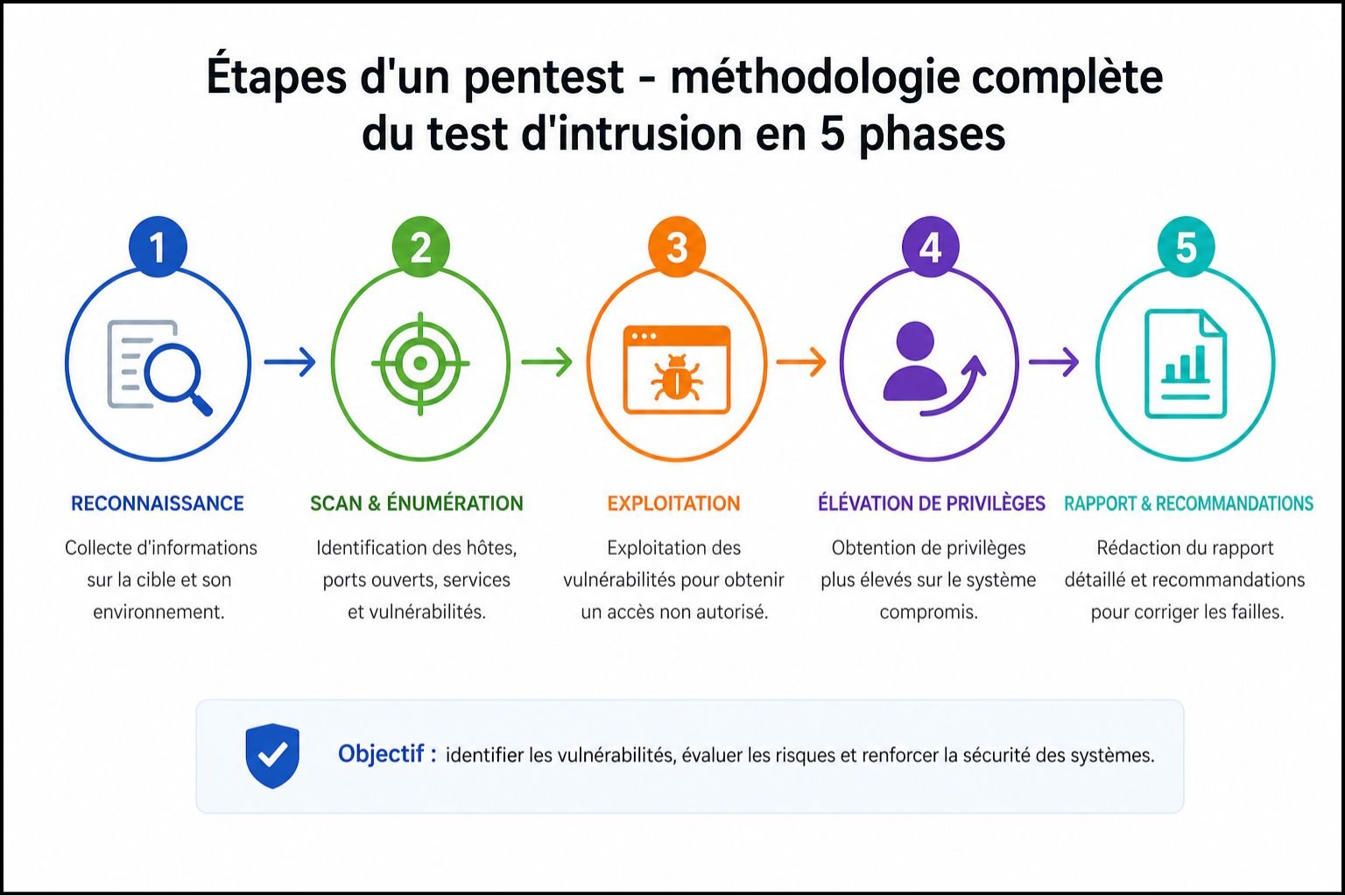 Étapes d'un pentest - méthodologie complète du test d'intrusion en 5 phases