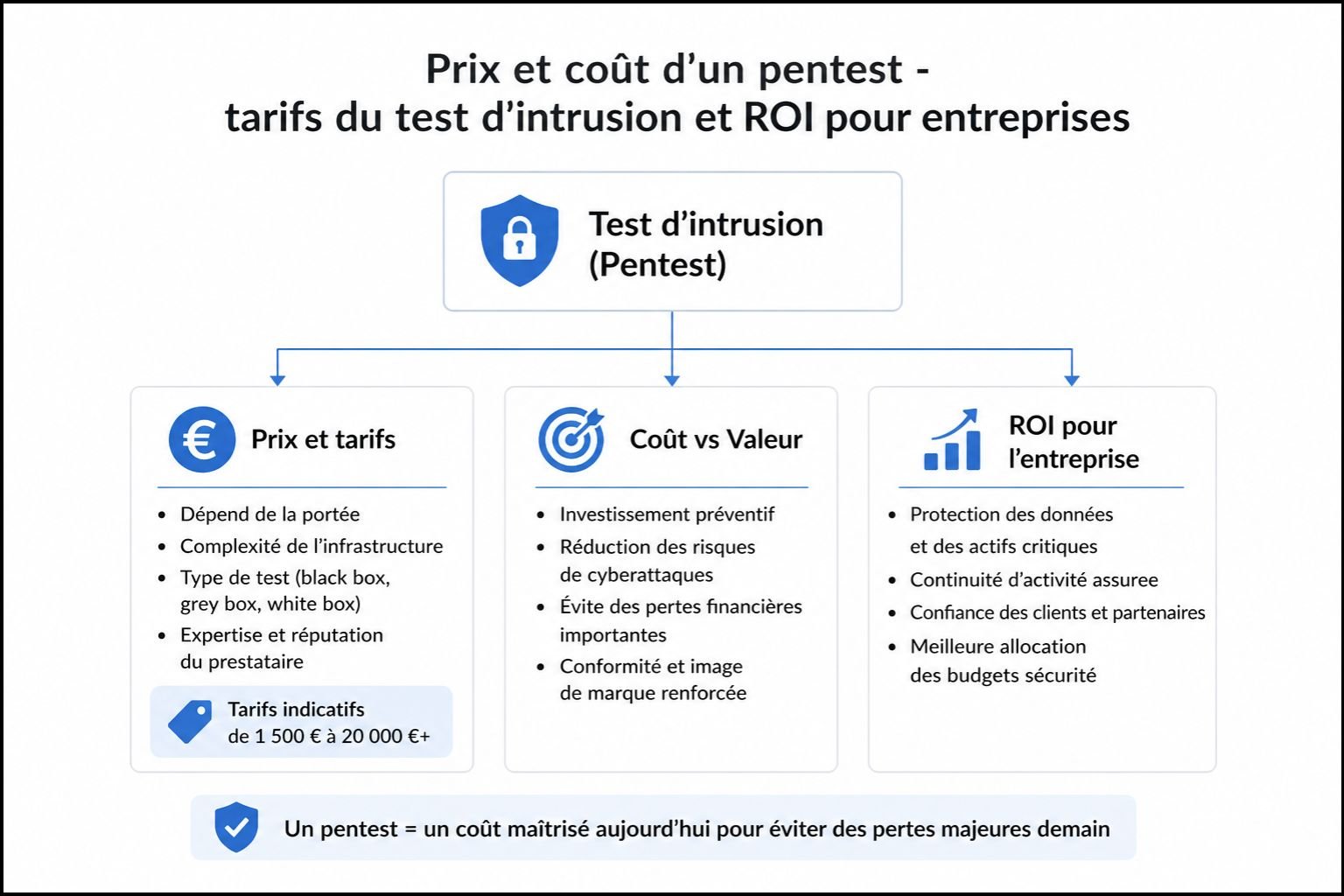 Prix et coût d'un pentest - tarifs du test d'intrusion et ROI pour entreprises
