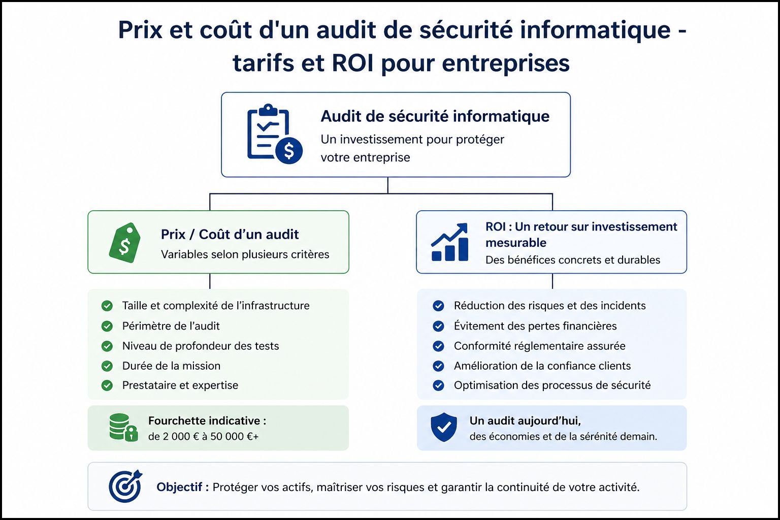 Prix et coût d'un audit de sécurité informatique - tarifs et ROI pour entreprises