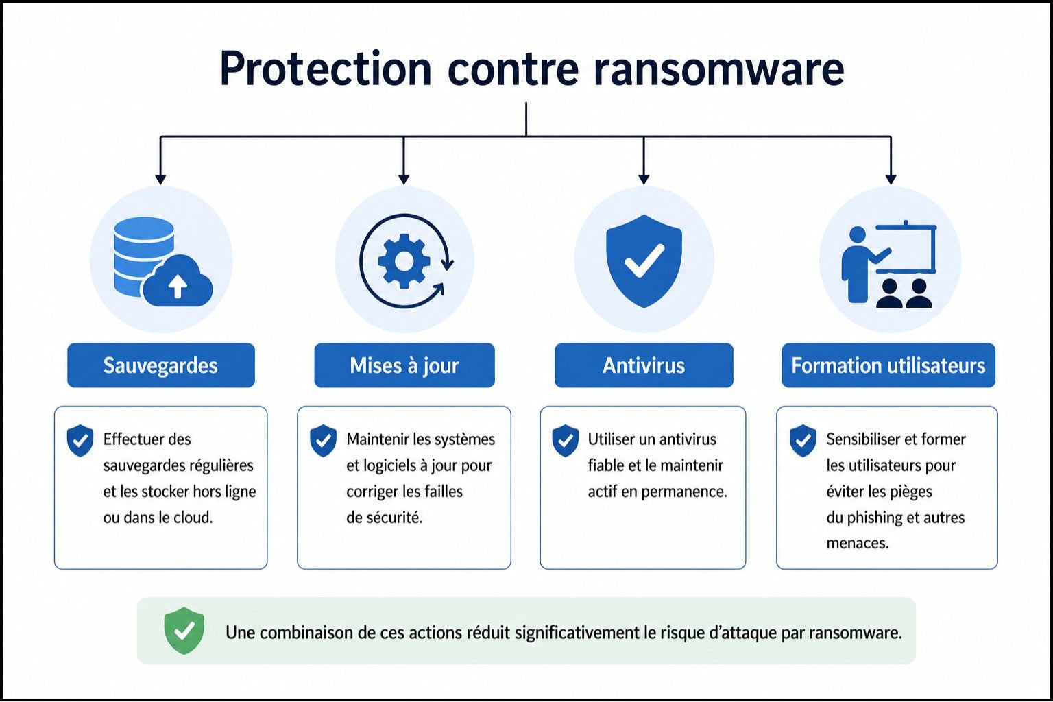 Protection contre ransomware - sauvegardes, mises à jour, antivirus et formation utilisateurs