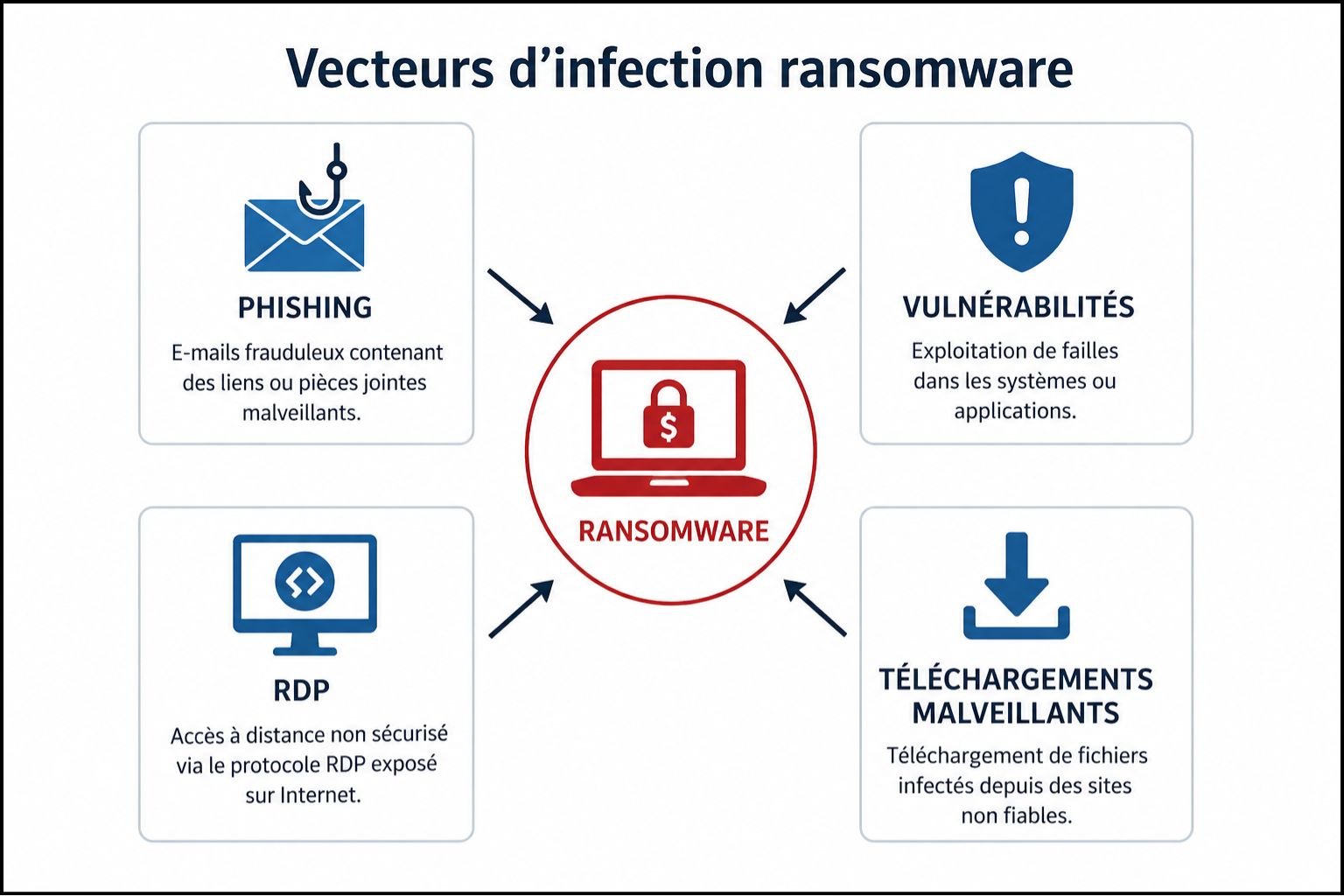 Vecteurs d'infection ransomware - phishing, vulnérabilités, RDP et téléchargements malveillants