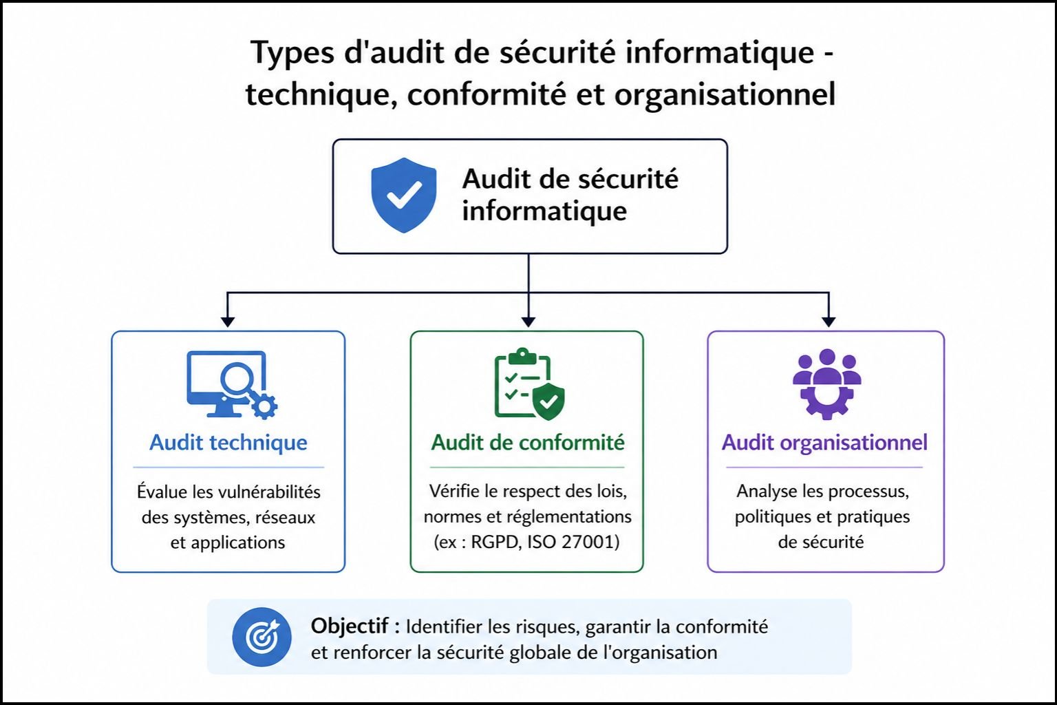 Types d'audit de sécurité informatique - technique, conformité et organisationnel