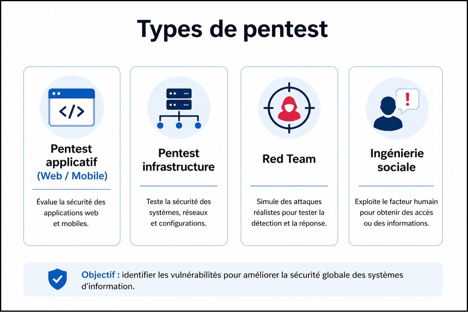 Types de pentest - applicatif web/mobile, infrastructure réseau, Red Team et ingénierie sociale