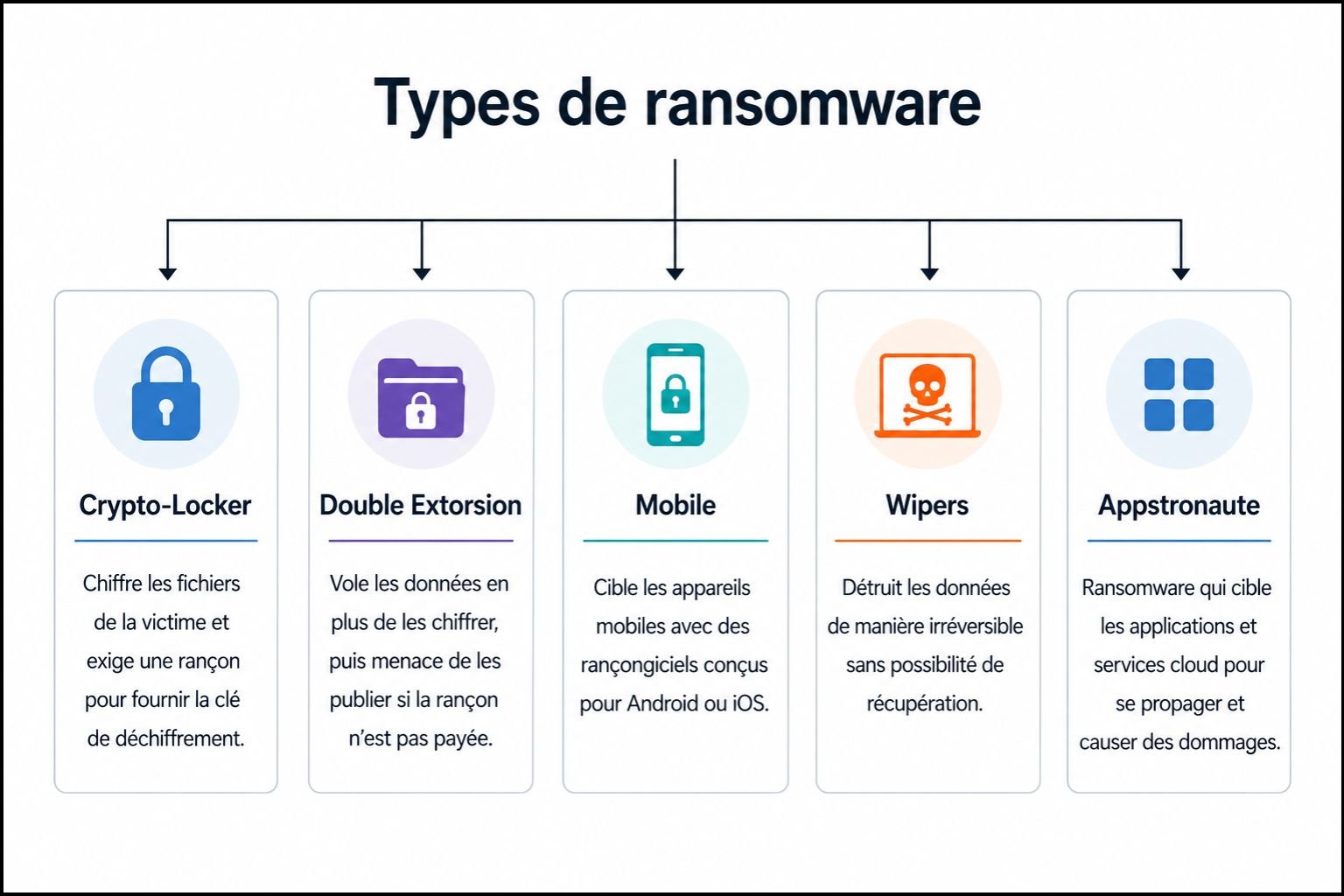 Types de ransomware - crypto, locker, double extorsion, mobile et wipers destructeurs