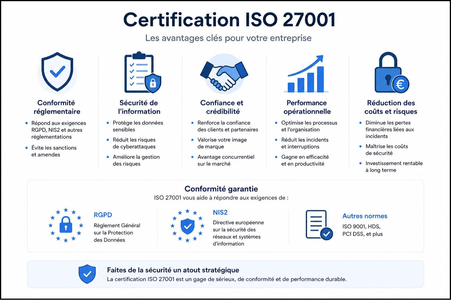 Avantages certification ISO 27001 - conformité RGPD NIS2, confiance et réduction risques