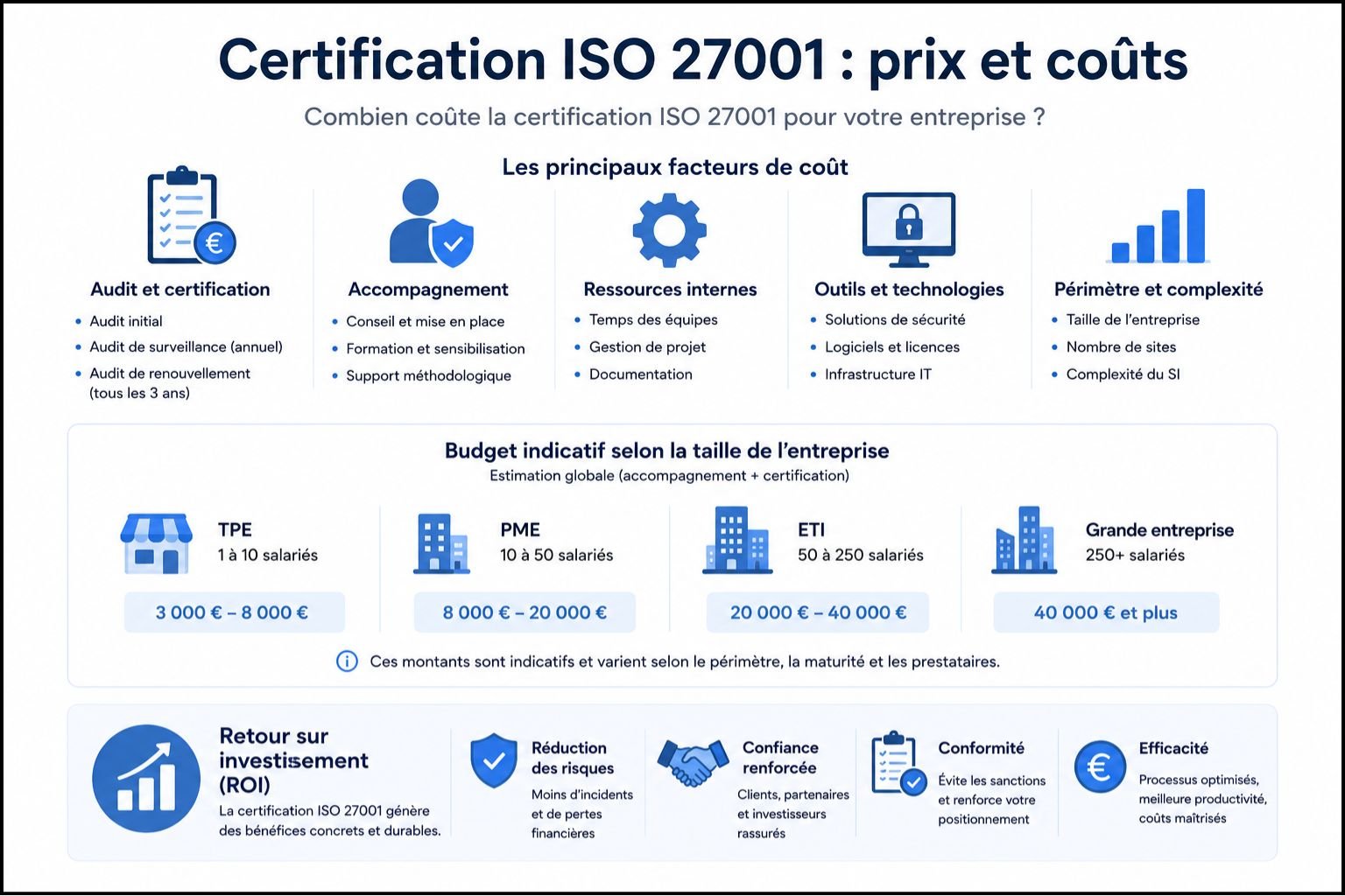 Prix certification ISO 27001 - coûts, budget par taille entreprise et retour sur investissement