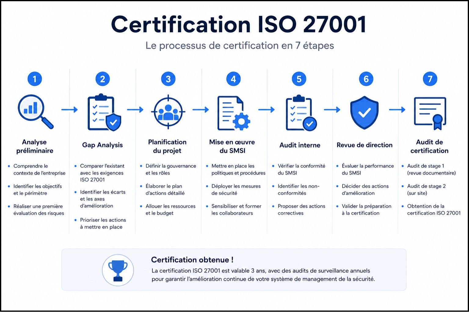 Processus certification ISO 27001 en 7 étapes - de l'analyse à l'audit de certification