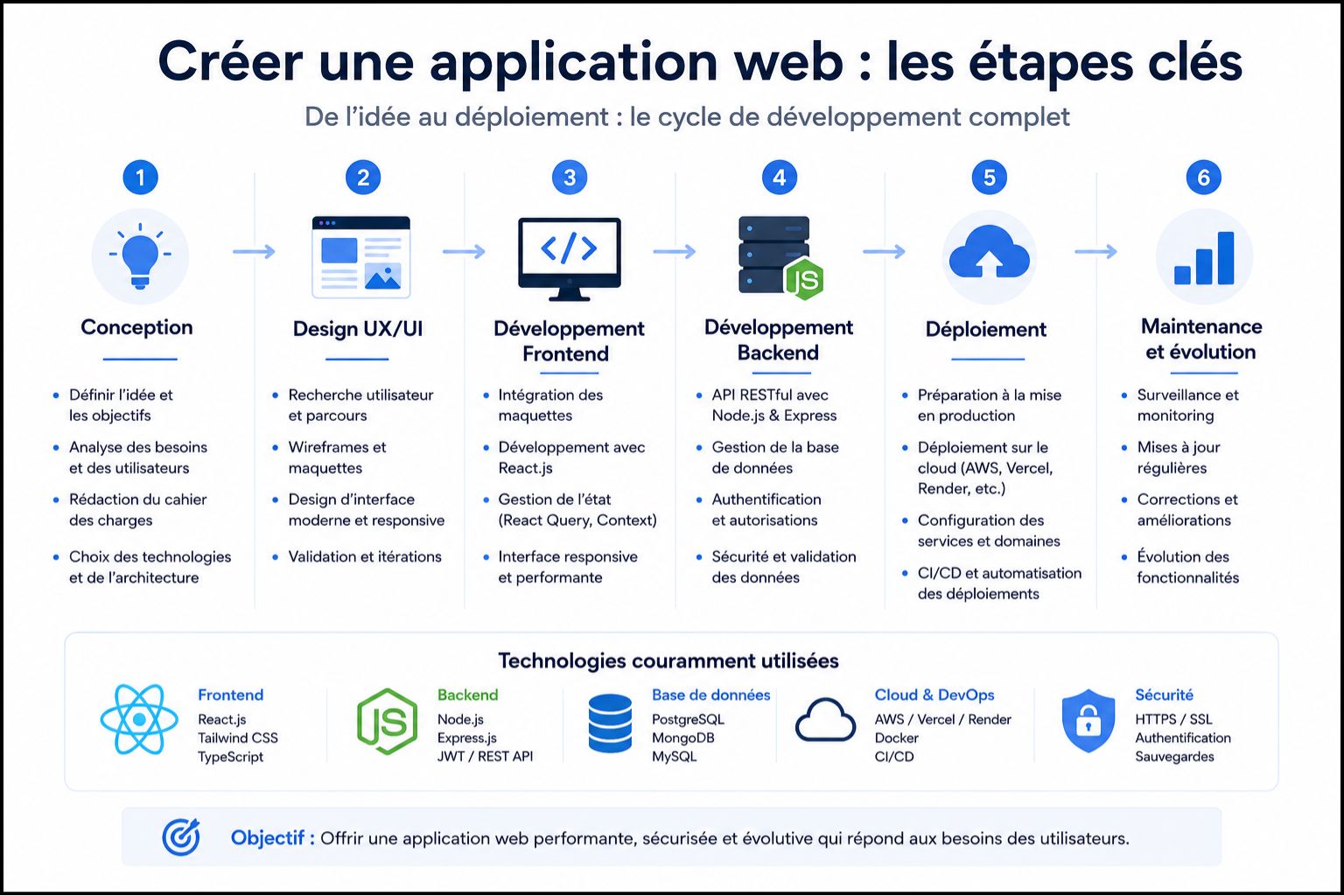 Créer application web étapes conception design UX/UI développement frontend React backend Node.js déploiement cloud
