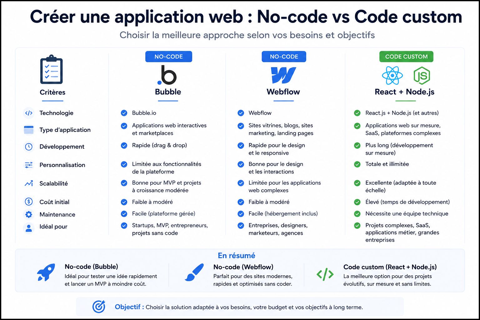 Créer application web no-code Bubble Webflow vs code custom React Node.js comparaison avantages