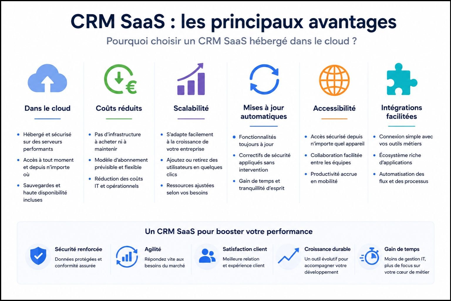 CRM SaaS avantages cloud coûts réduits scalabilité mises à jour automatiques accessibilité intégrations