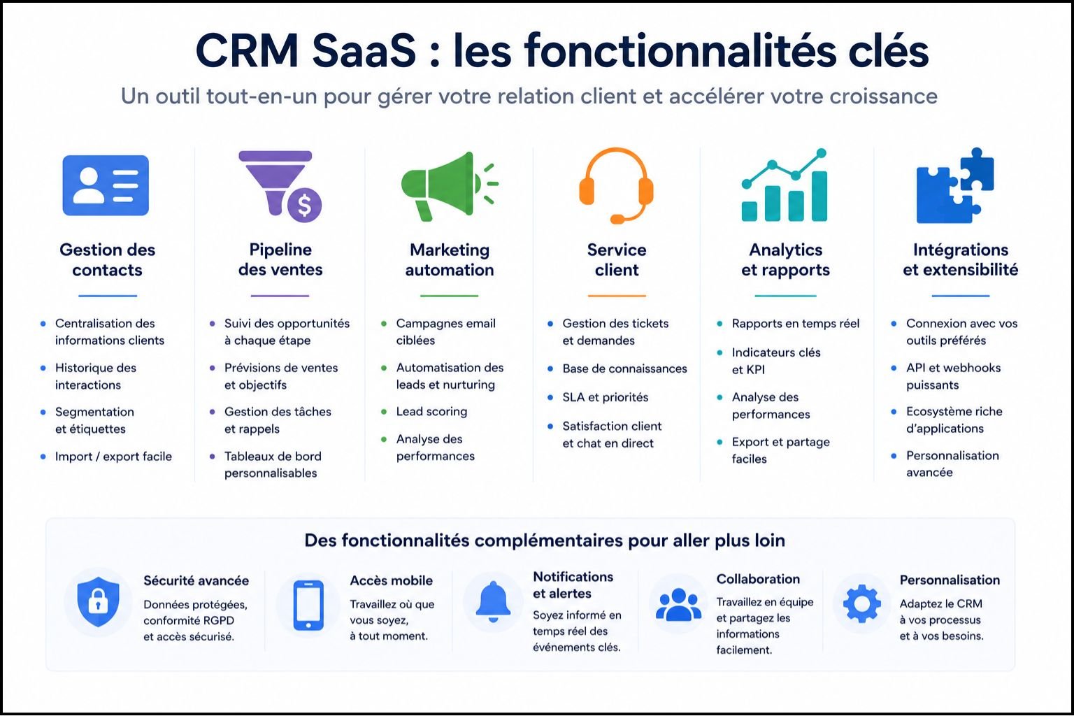 CRM SaaS fonctionnalités gestion contacts pipeline vente marketing automation service client analytics