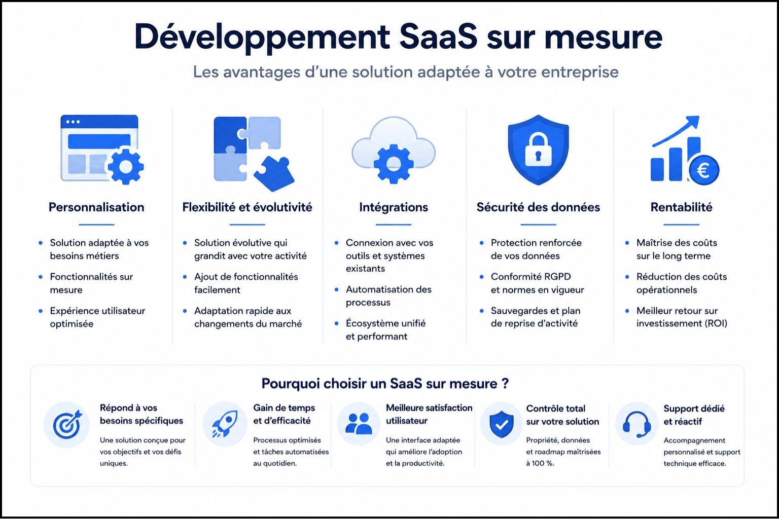 Développement SaaS sur mesure avantages personnalisation intégrations sécurité données