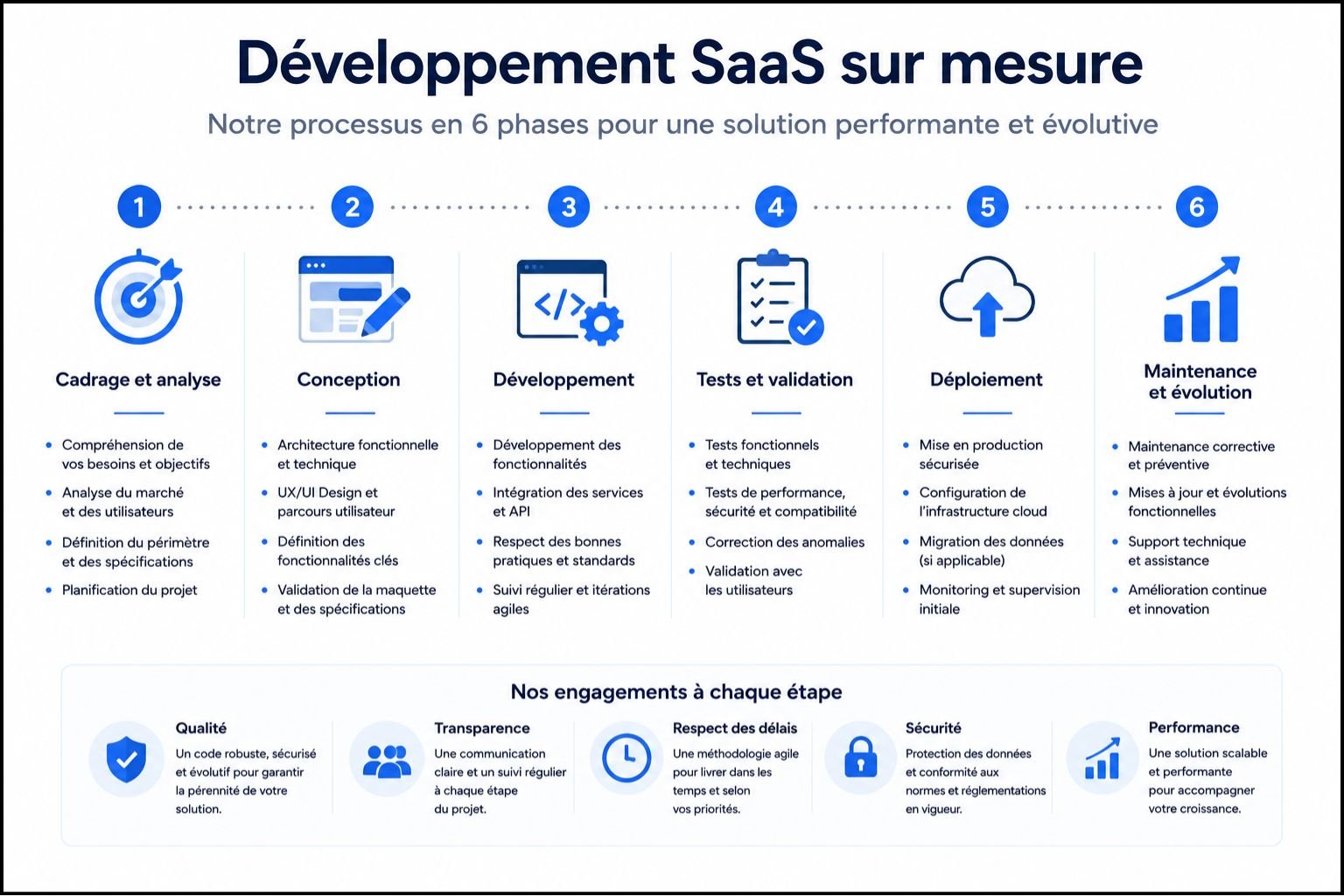 Développement SaaS sur mesure processus 6 phases cadrage conception développement tests production