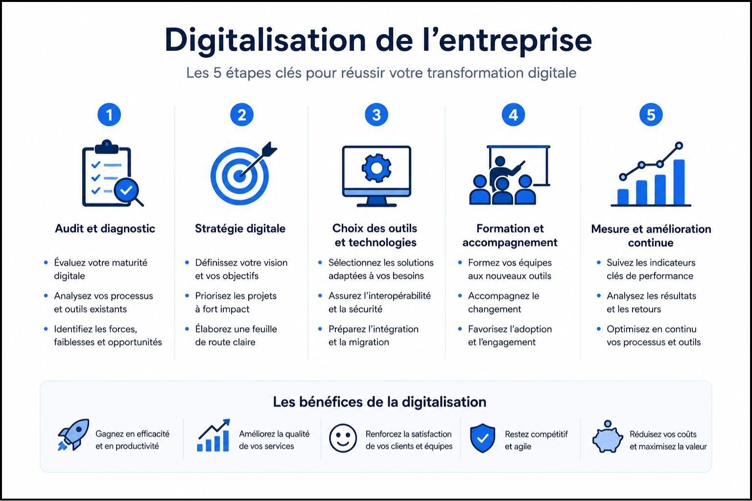 5 étapes digitalisation entreprise - audit, stratégie, outils, formation, mesure