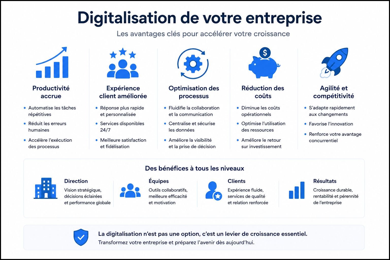 Avantages digitalisation entreprise - productivité, expérience client, optimisation processus