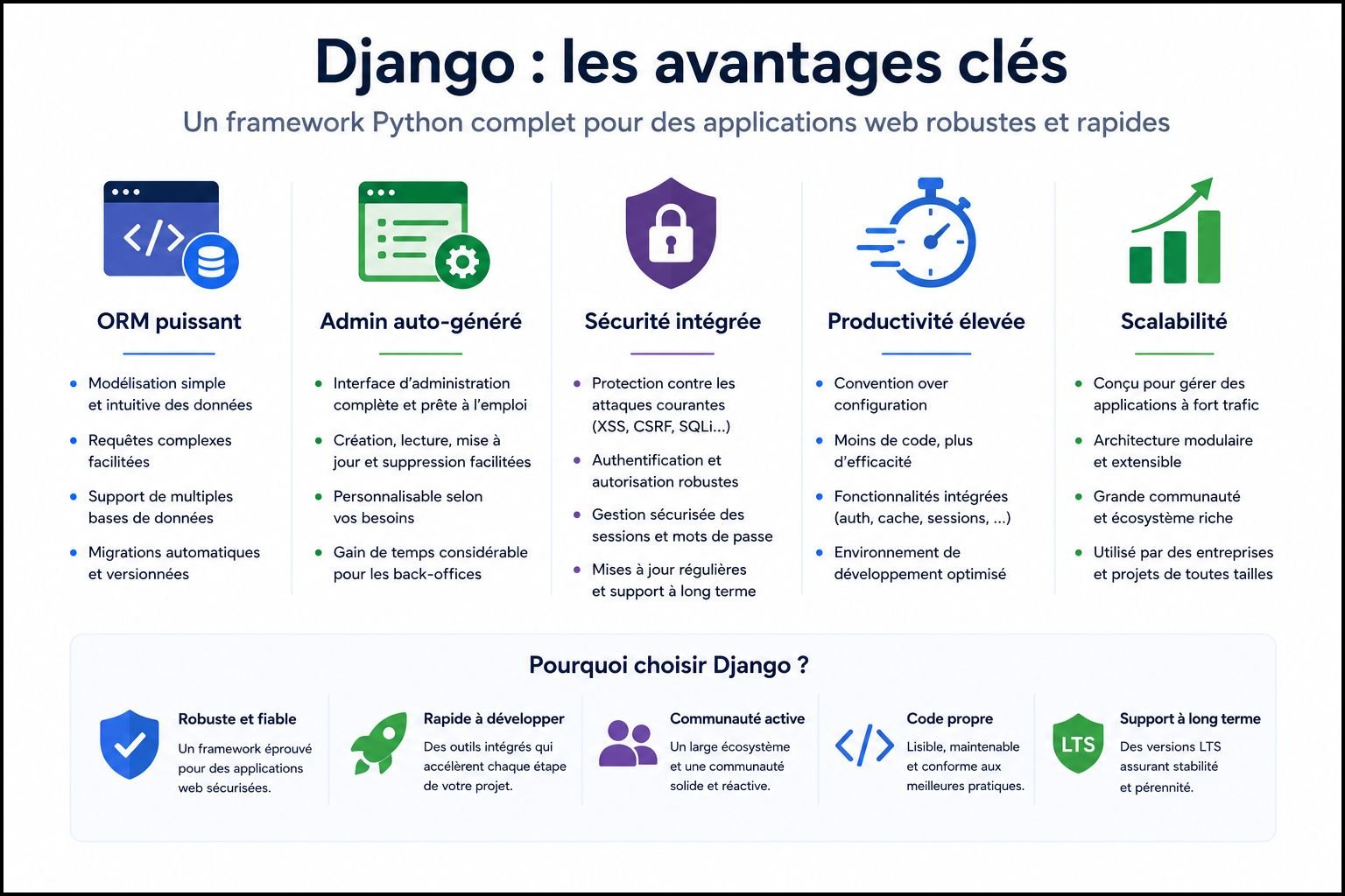 Avantages Django - ORM puissant, admin auto-généré, sécurité, productivité développeur