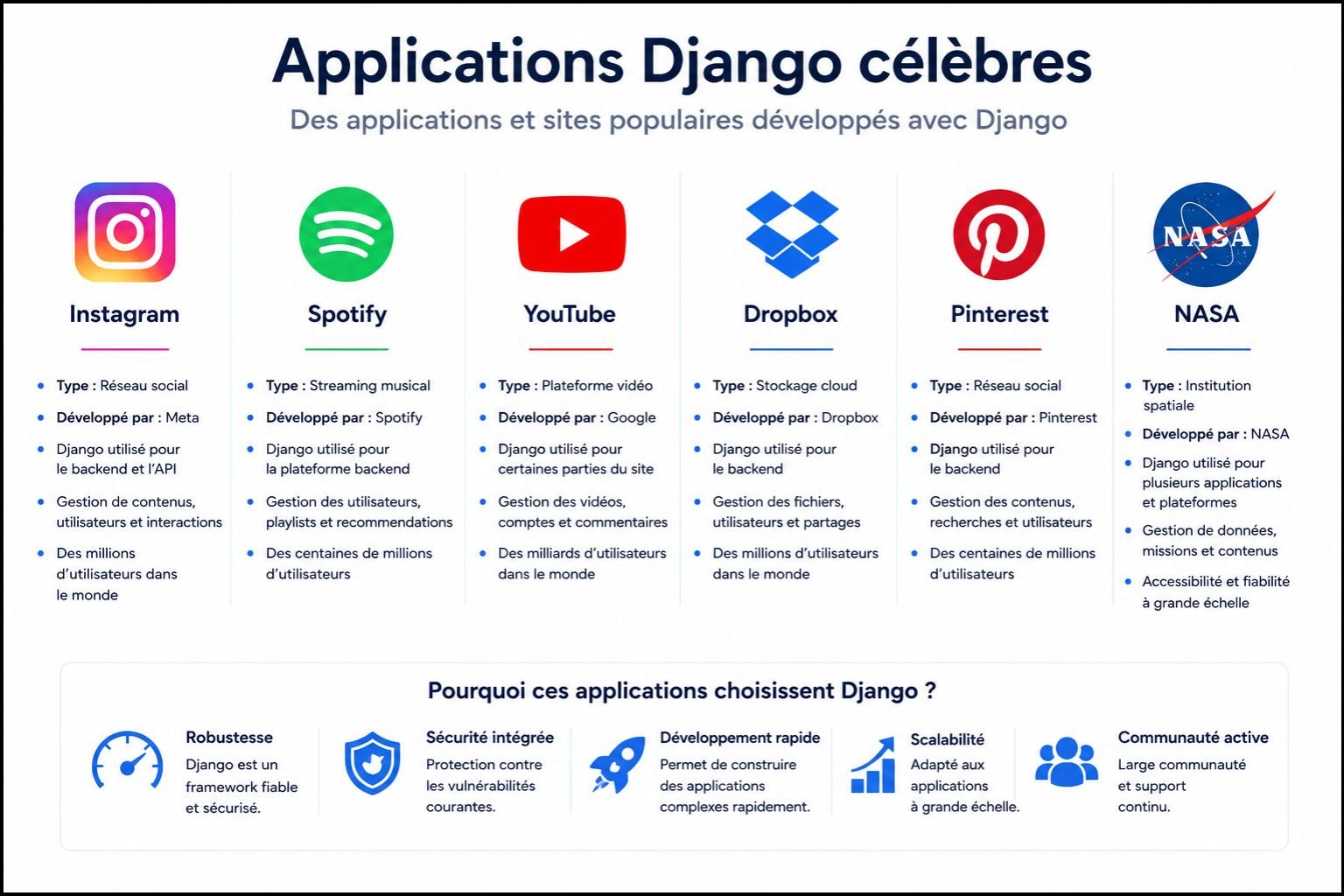 Applications Django célèbres - Instagram, Spotify, YouTube, Dropbox, Pinterest, NASA
