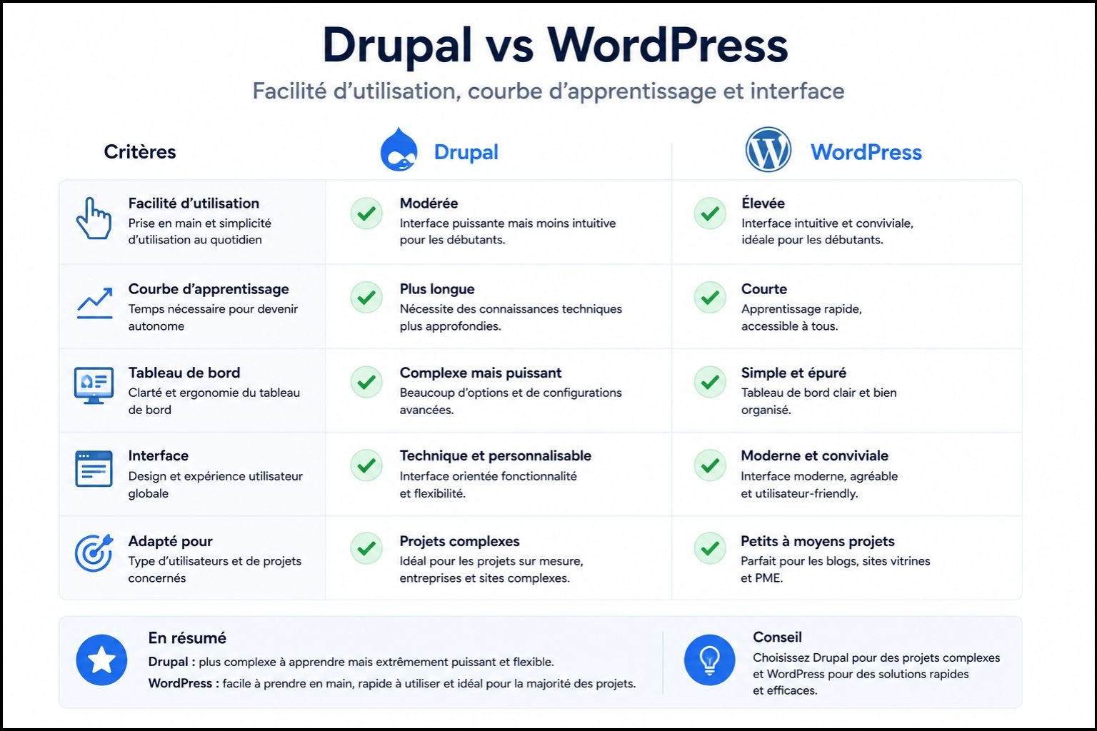 Drupal vs WordPress facilité utilisation courbe apprentissage tableau de bord interface