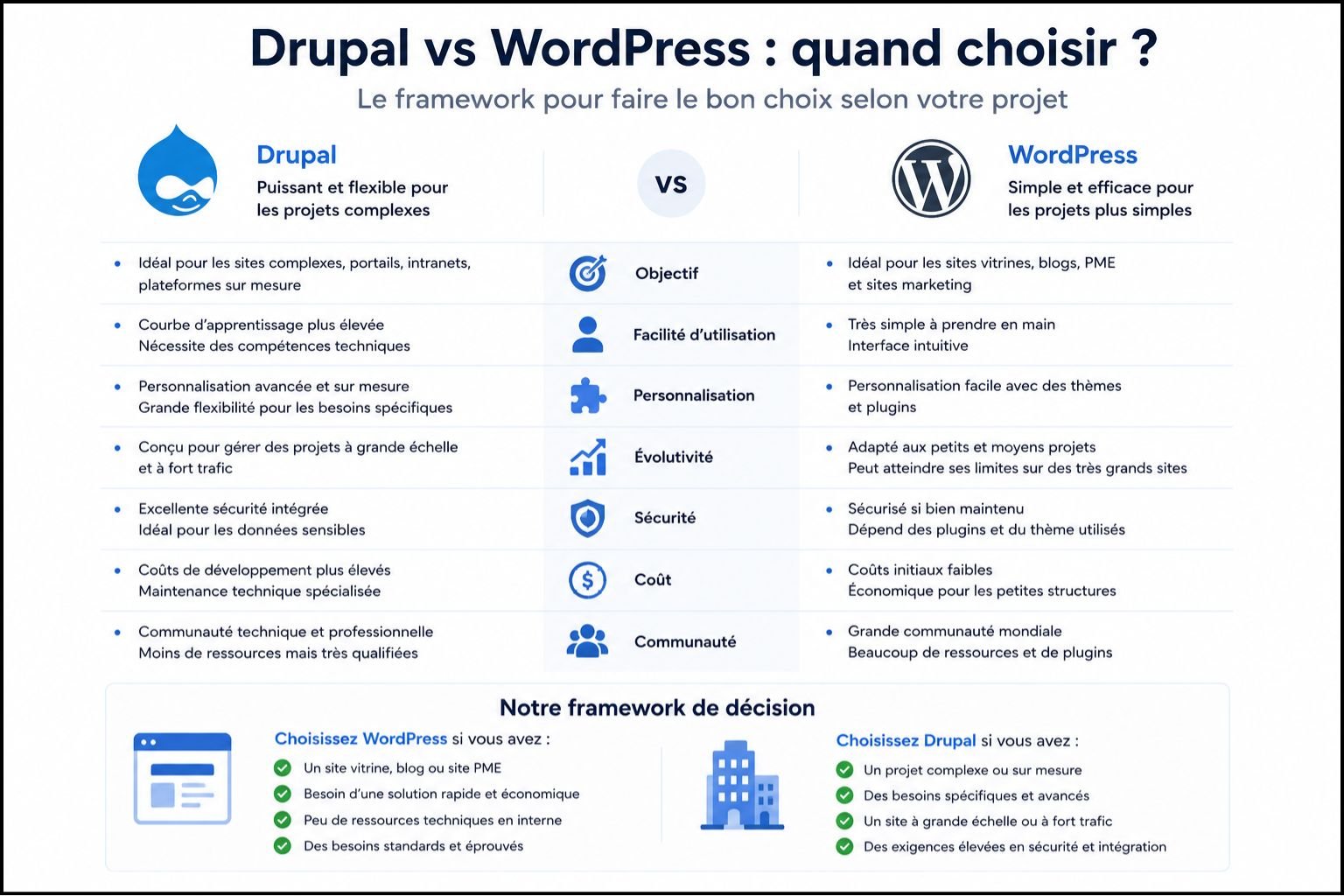 Drupal vs WordPress quand choisir - framework décision site vitrine PME vs entreprise complexe