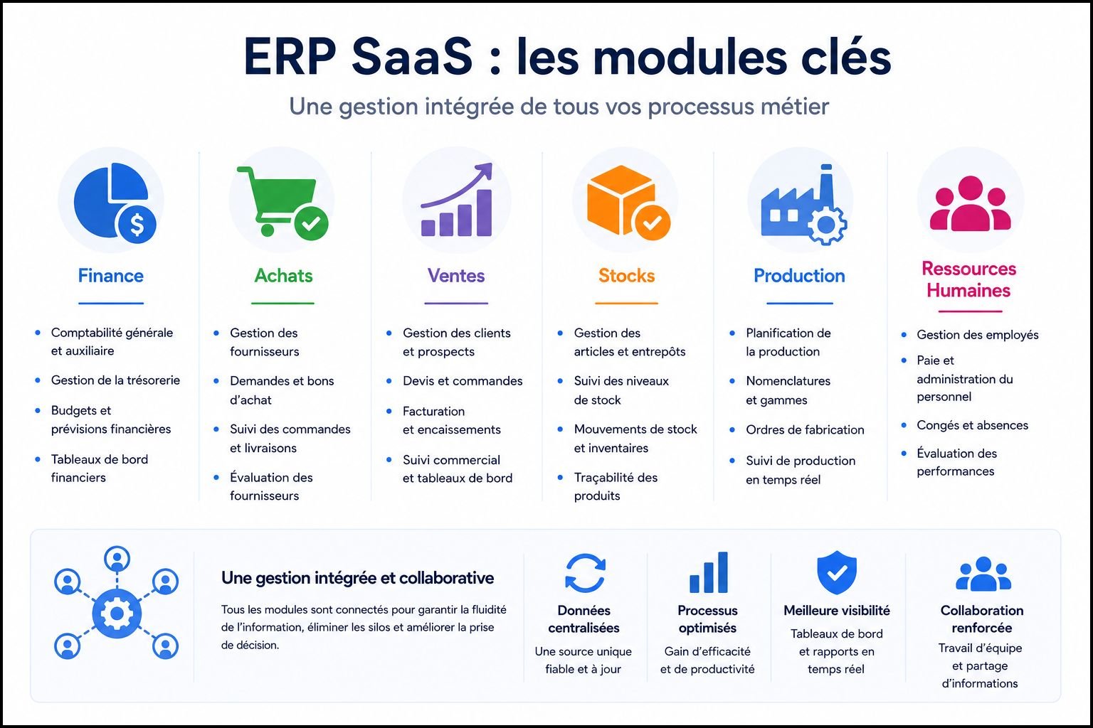 ERP SaaS modules finance achats ventes stocks production RH gestion intégrée processus métier