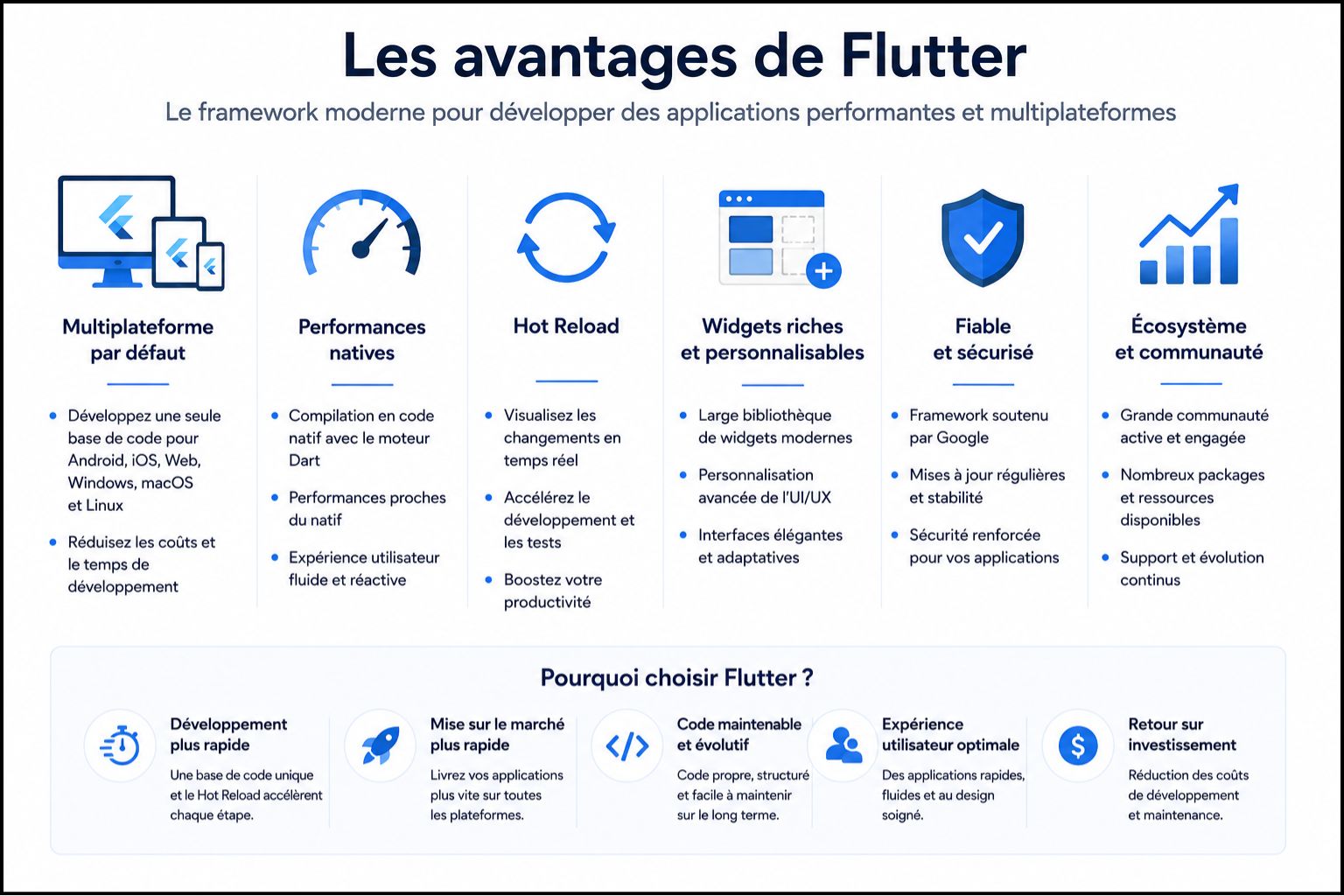 Avantages Flutter - développement multiplateforme, performances natives, hot reload productivité