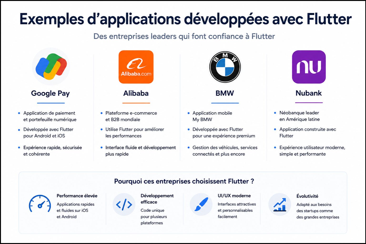 Applications Flutter célèbres - Google Pay, Alibaba, BMW, Nubank développées avec framework