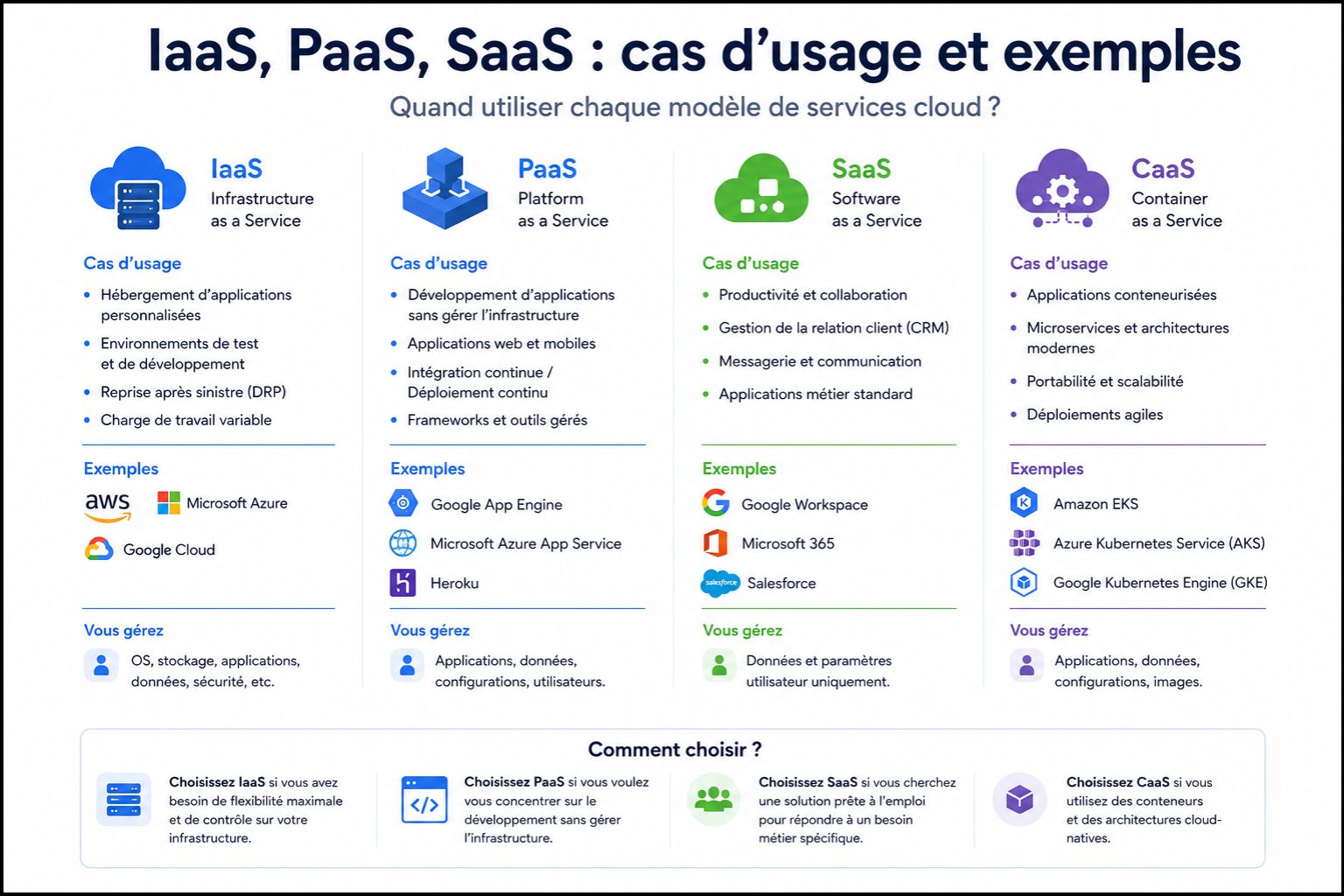 IaaS, PaaS, SaaS cas usage exemples applications quand choisir cloud services