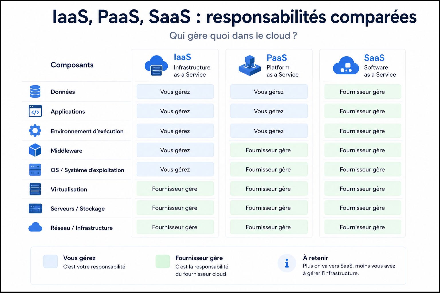 IaaS PaaS SaaS responsabilités comparaison qui gère infrastructure OS applications données