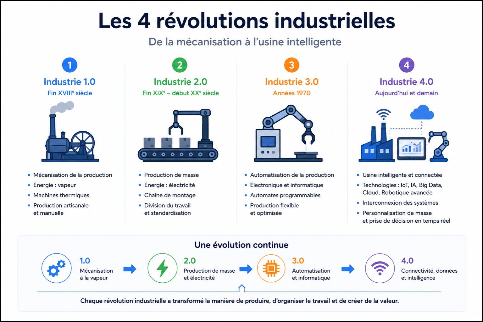 Les 4 révolutions industrielles - de la mécanisation à l'Industrie 4.0 usine intelligente