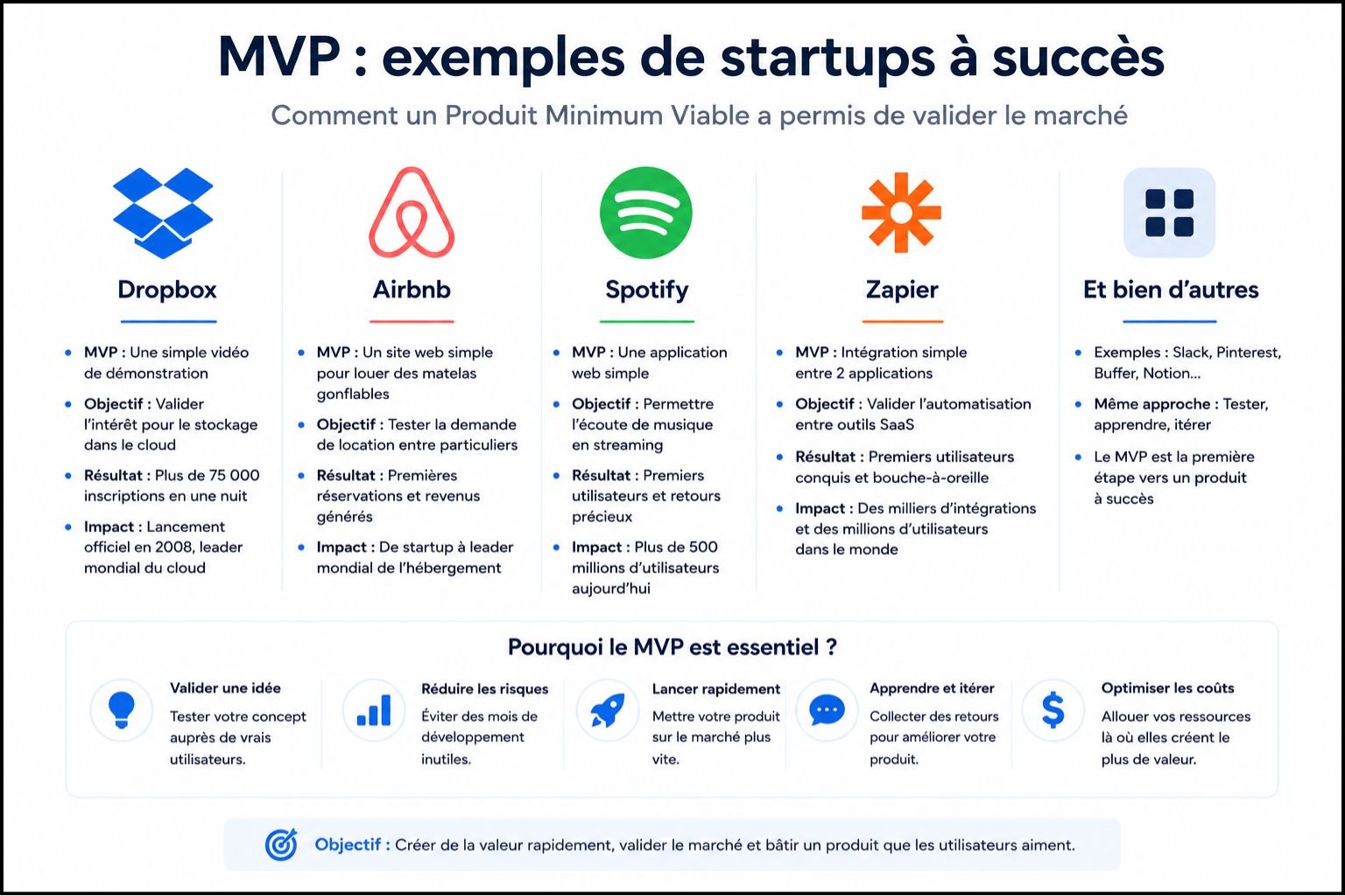 MVP exemples startups succès Dropbox Airbnb Spotify Zapier validation marché produit minimum viable