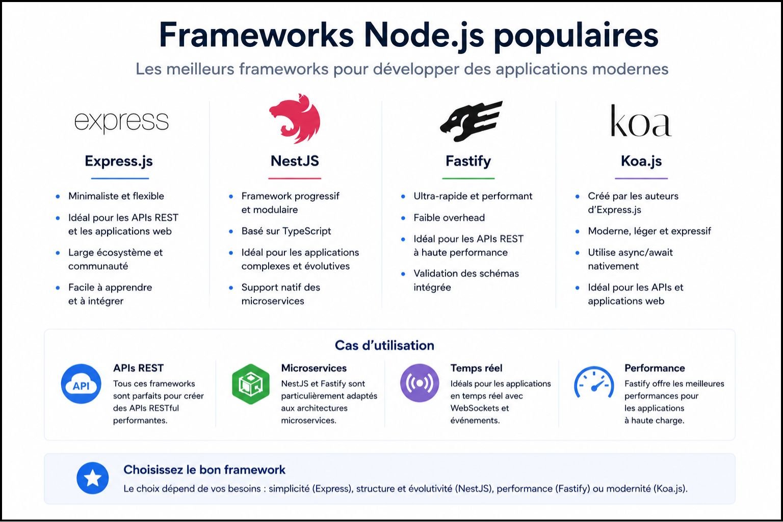 Node.js frameworks, Express NestJS Fastify APIs REST microservices applications temps réel