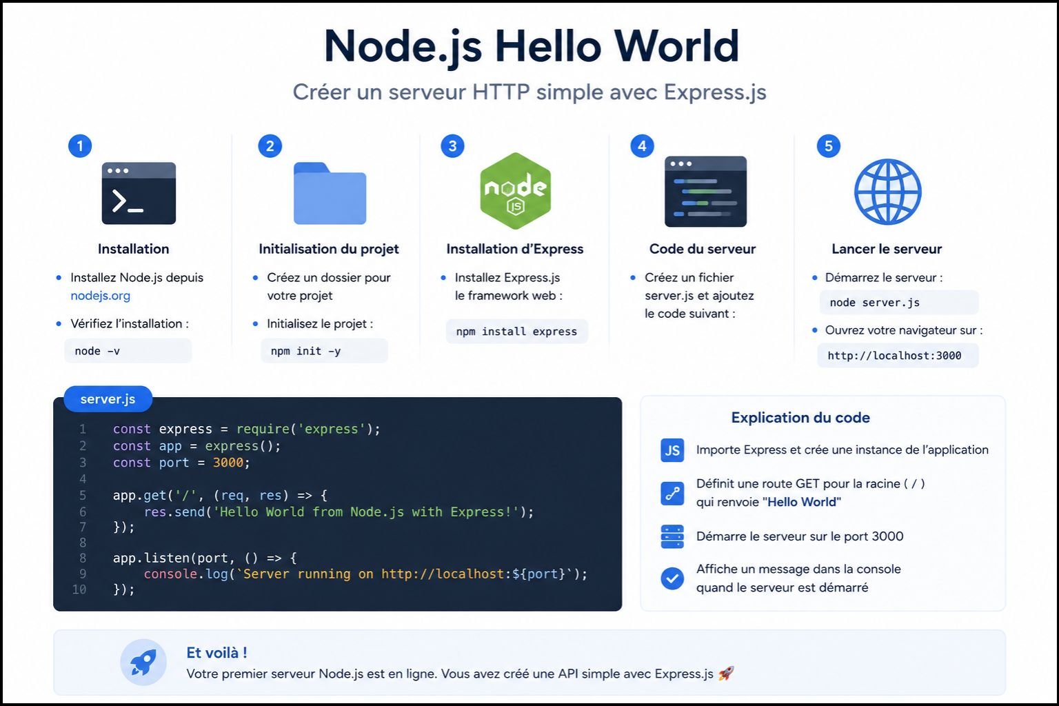 Node.js Hello World serveur HTTP Express framework installation code exemple