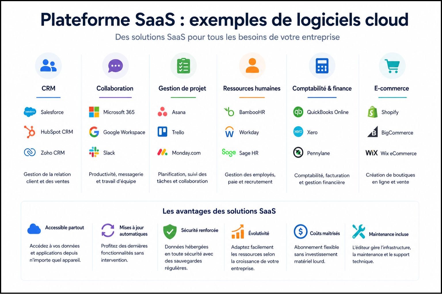 Plateforme SaaS exemples logiciels cloud CRM collaboration gestion projet RH comptabilité