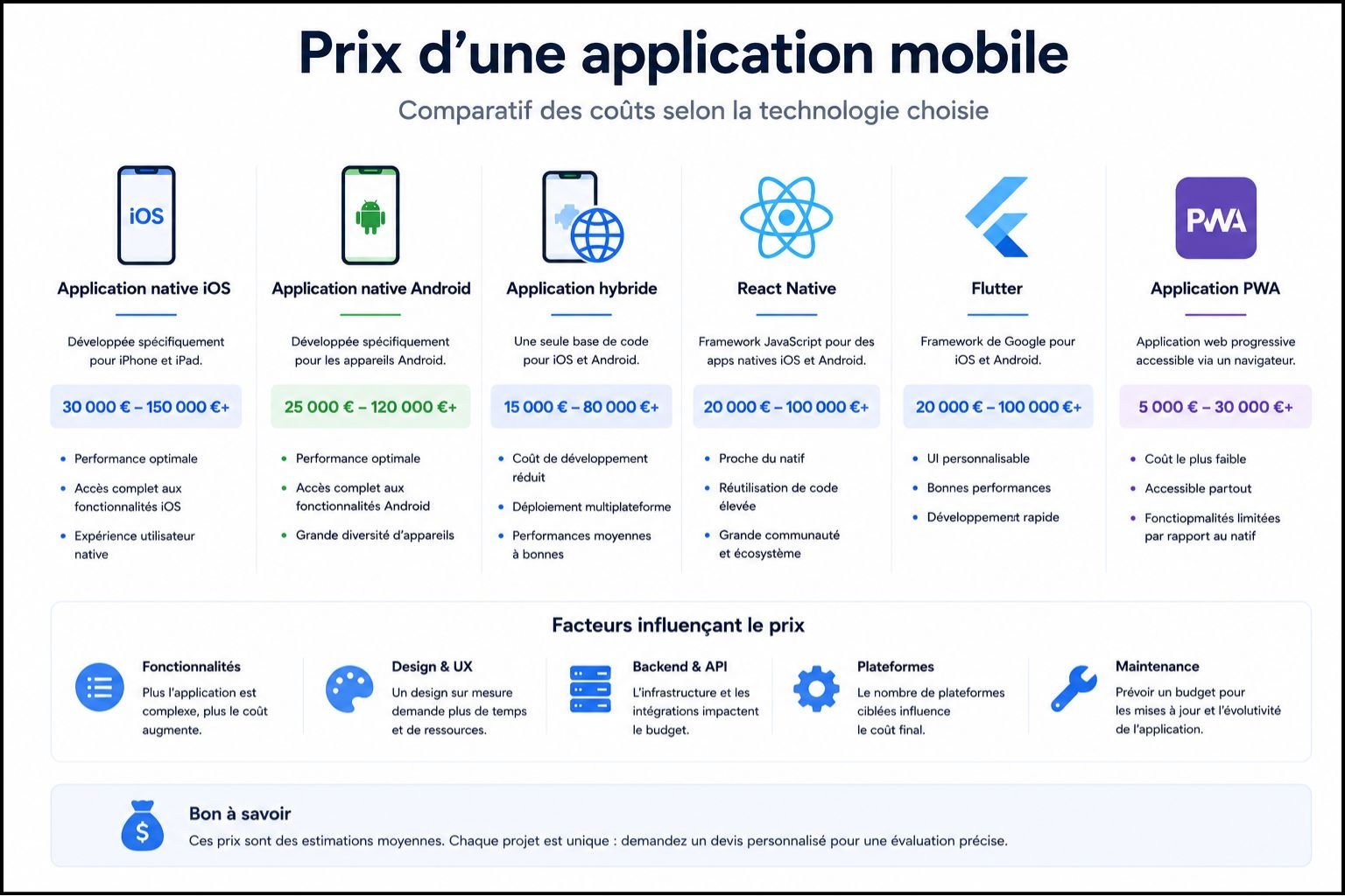 Prix application mobile native iOS Android hybride React Native Flutter PWA comparaison coûts budget