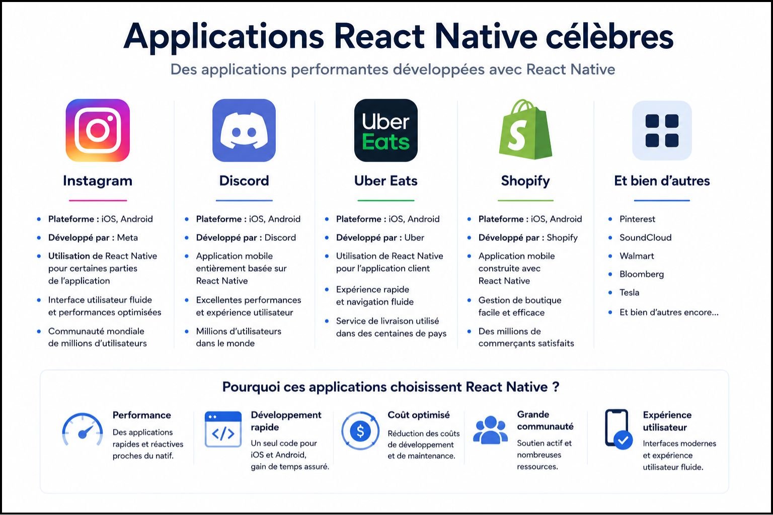 Applications React Native célèbres - Instagram, Discord, Uber Eats, Shopify développées avec framework
