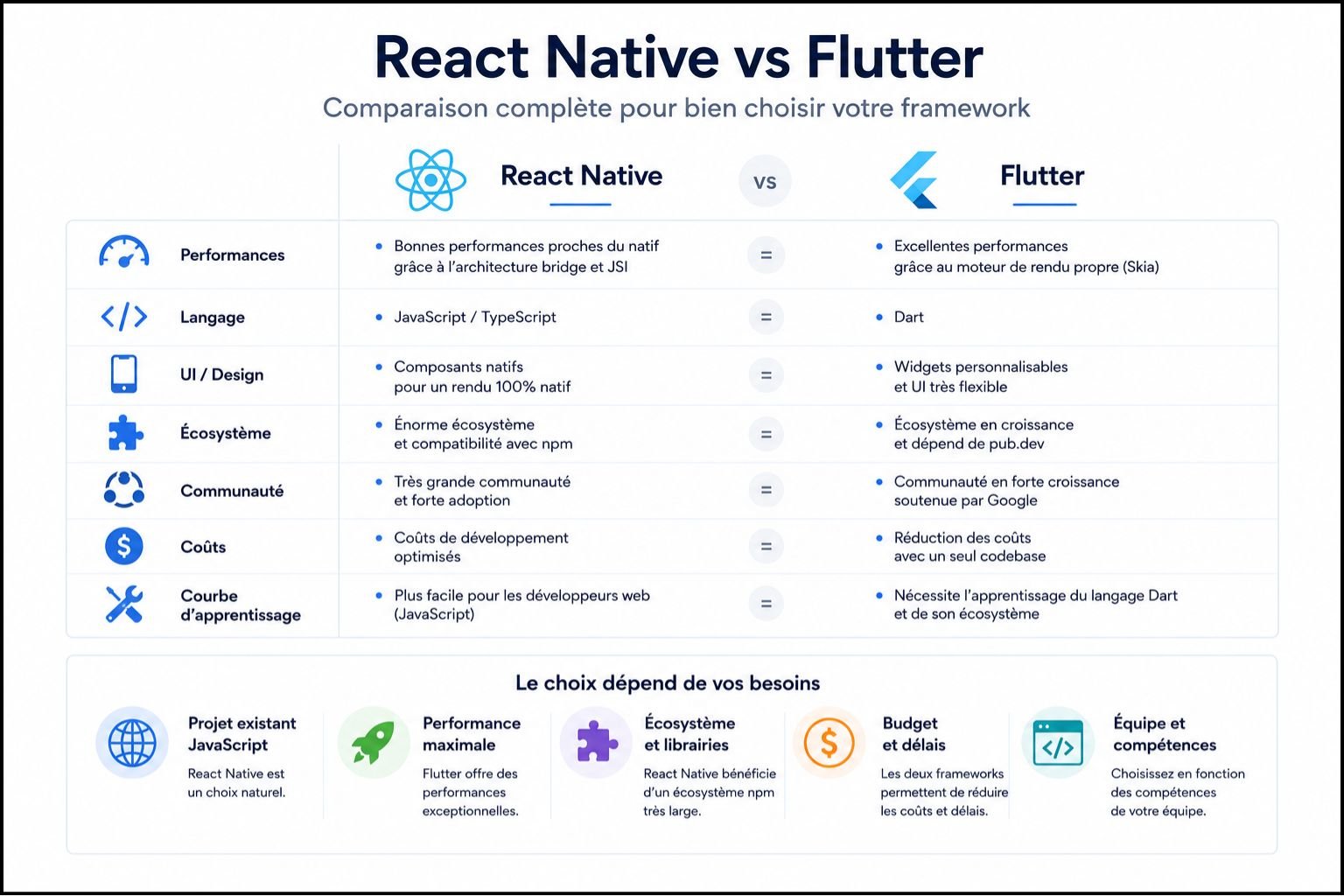 Comparaison React Native vs Flutter - performances, langages JavaScript Dart, écosystème npm