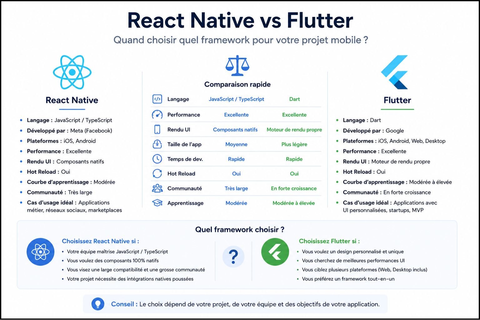 Quand choisir React Native vs Flutter - framework décision selon projet et équipe