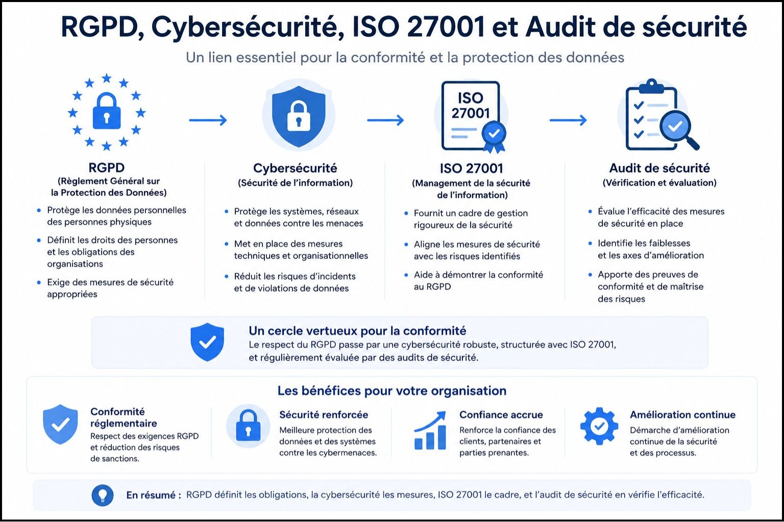 Lien entre RGPD, cybersécurité, ISO 27001 et audit de sécurité pour la conformité