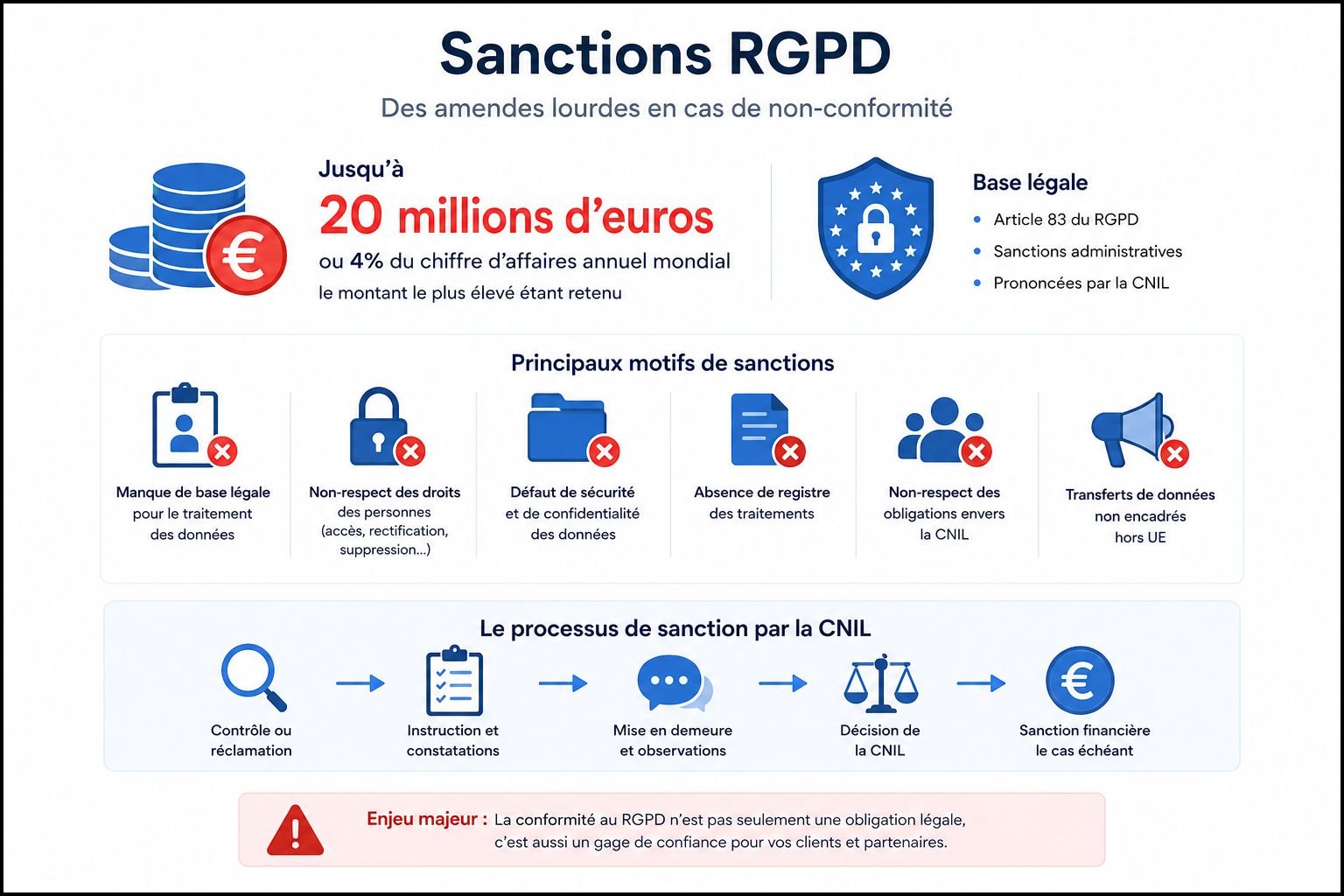 Sanctions RGPD - amendes jusqu'à 20 millions d'euros ou 4% CA pour non-conformité