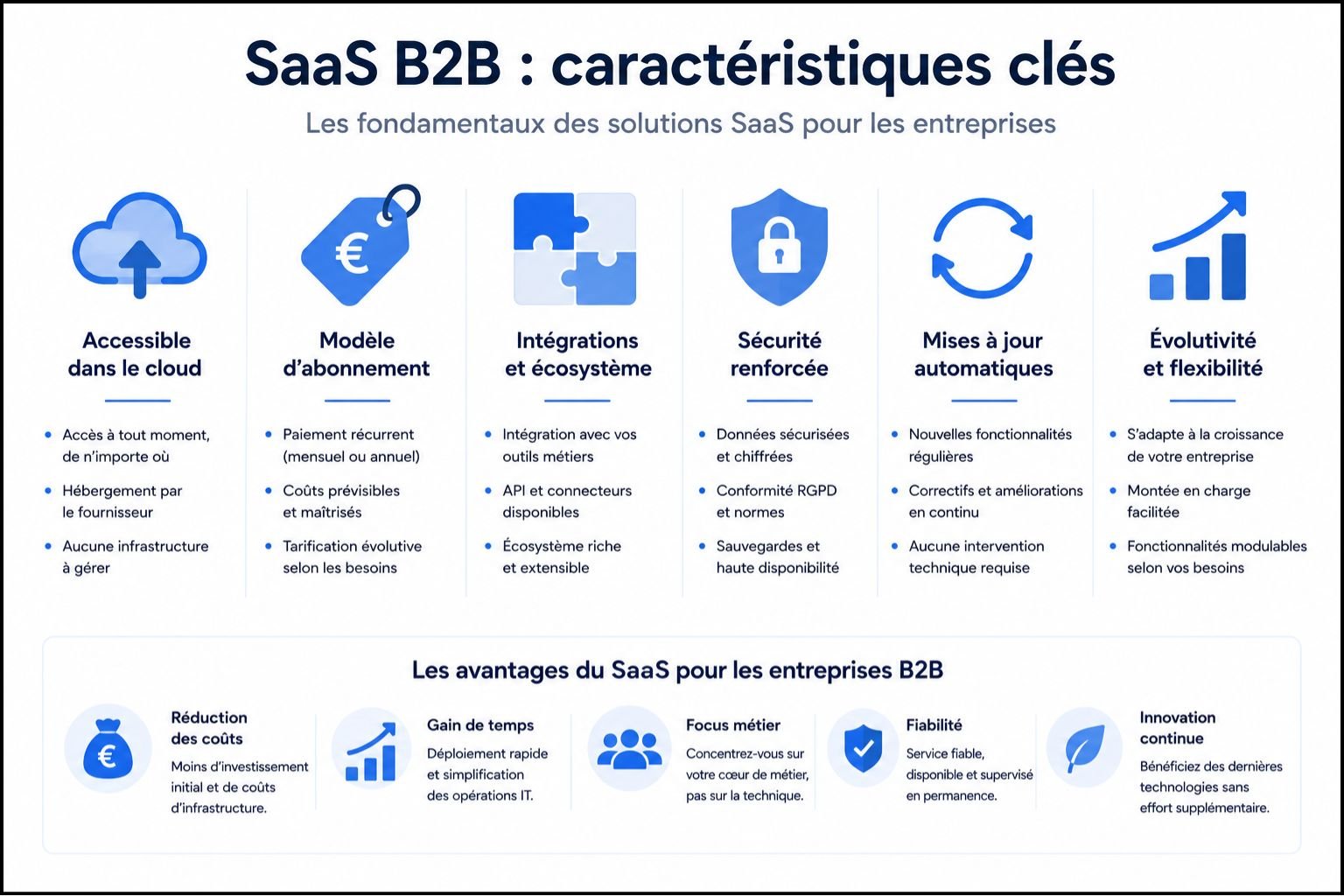 SaaS B2B caractéristiques abonnement cloud intégrations sécurité mises à jour automatiques