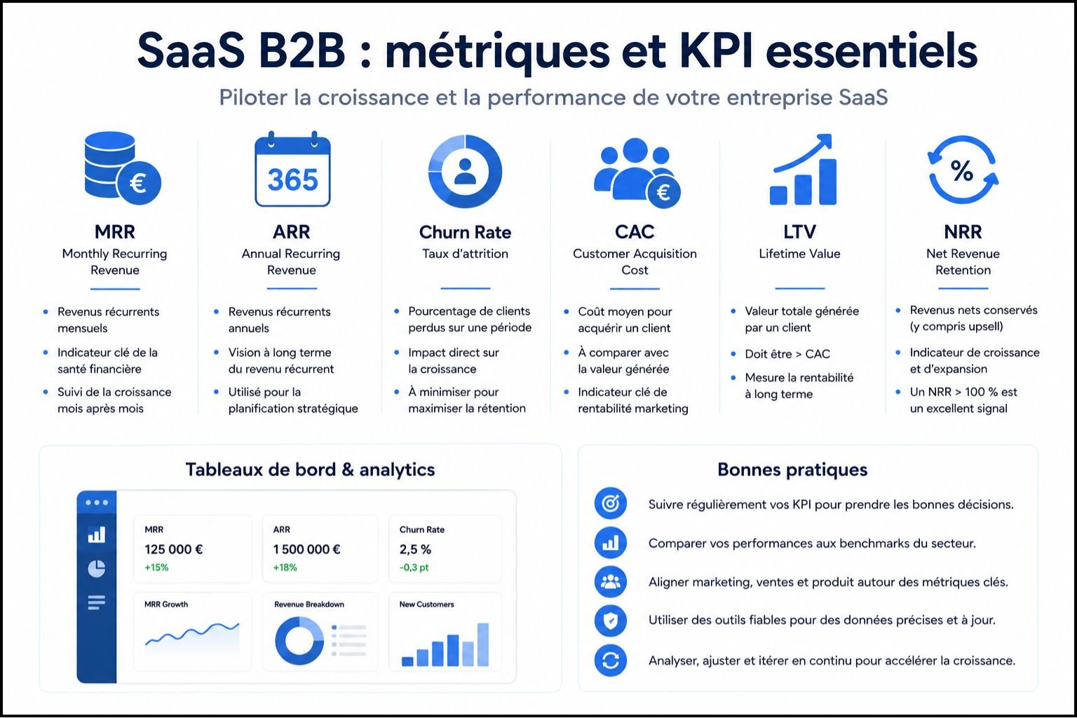 SaaS B2B métriques KPI MRR ARR churn CAC LTV NRR tableaux de bord analytics