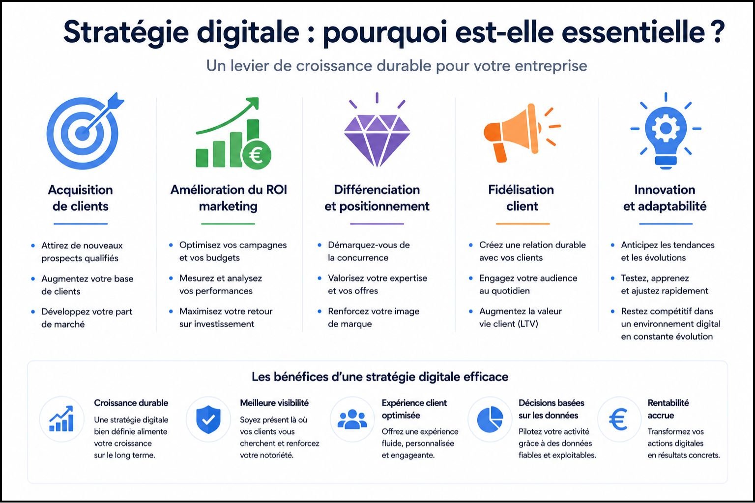 Importance stratégie digitale - acquisition clients, ROI marketing et différenciation