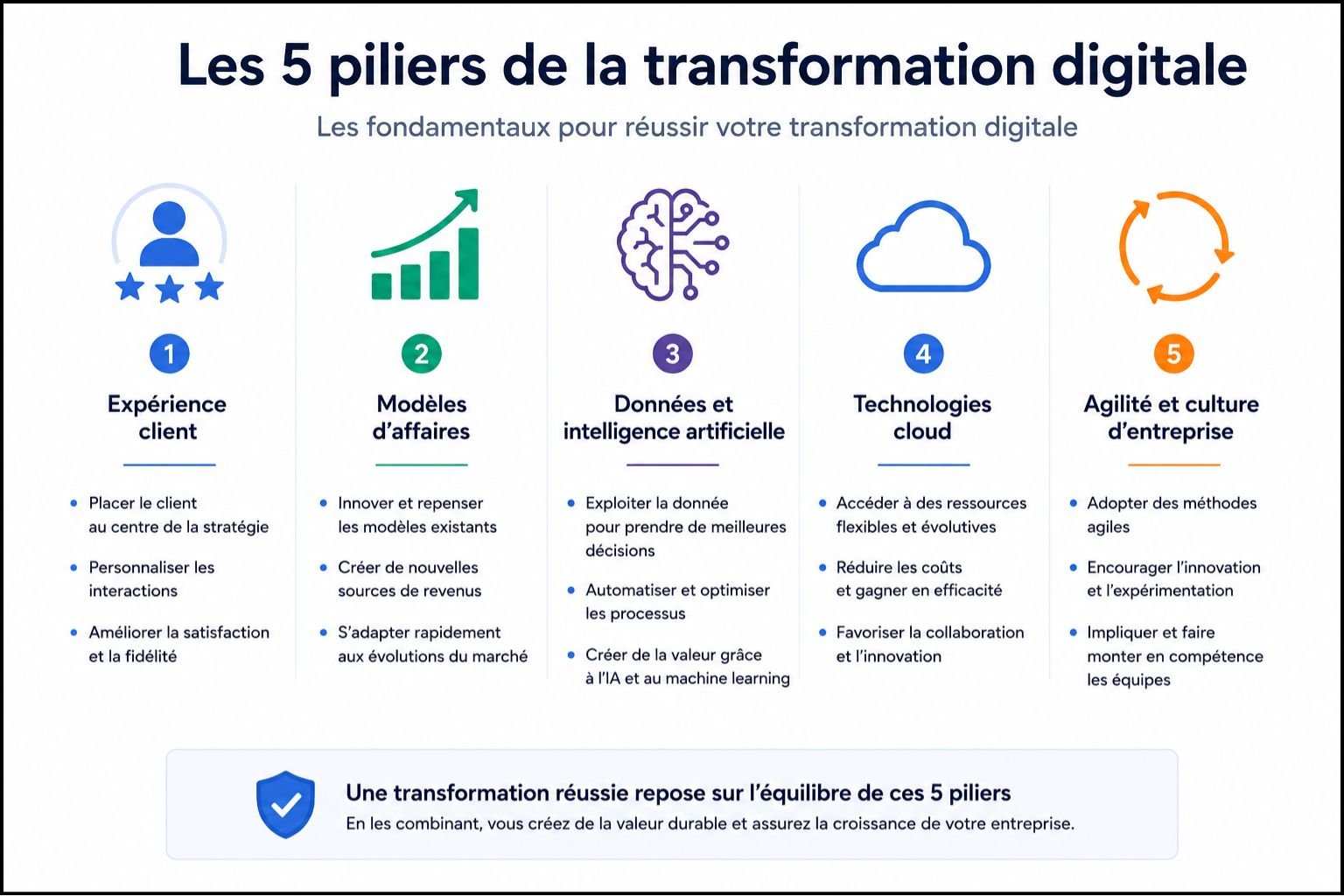 Les 5 piliers transformation digitale - expérience client, modèles affaires, IA, cloud et agilité