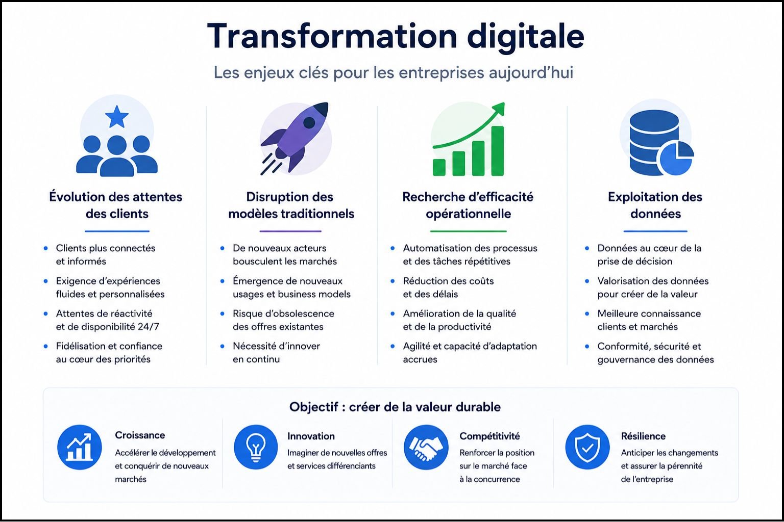 Enjeux transformation digitale - évolution clients, disruption, efficacité et exploitation données