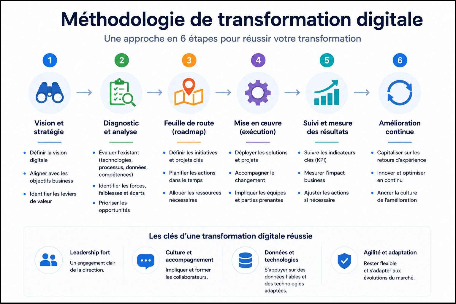 Méthodologie transformation digitale en 6 étapes - de la vision à l'amélioration continue