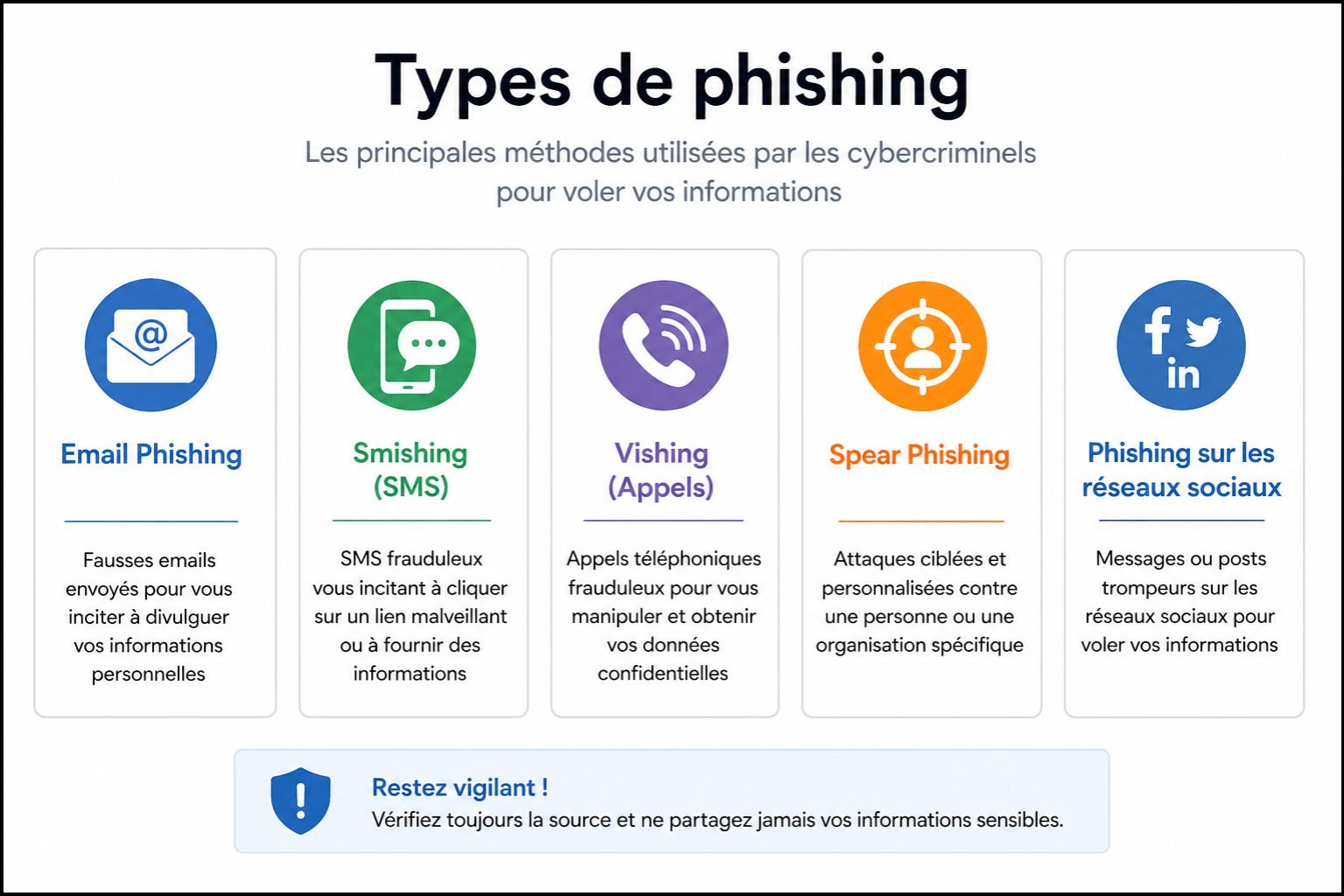 Types de phishing - email, SMS smishing, vishing téléphonique, spear phishing et réseaux sociaux