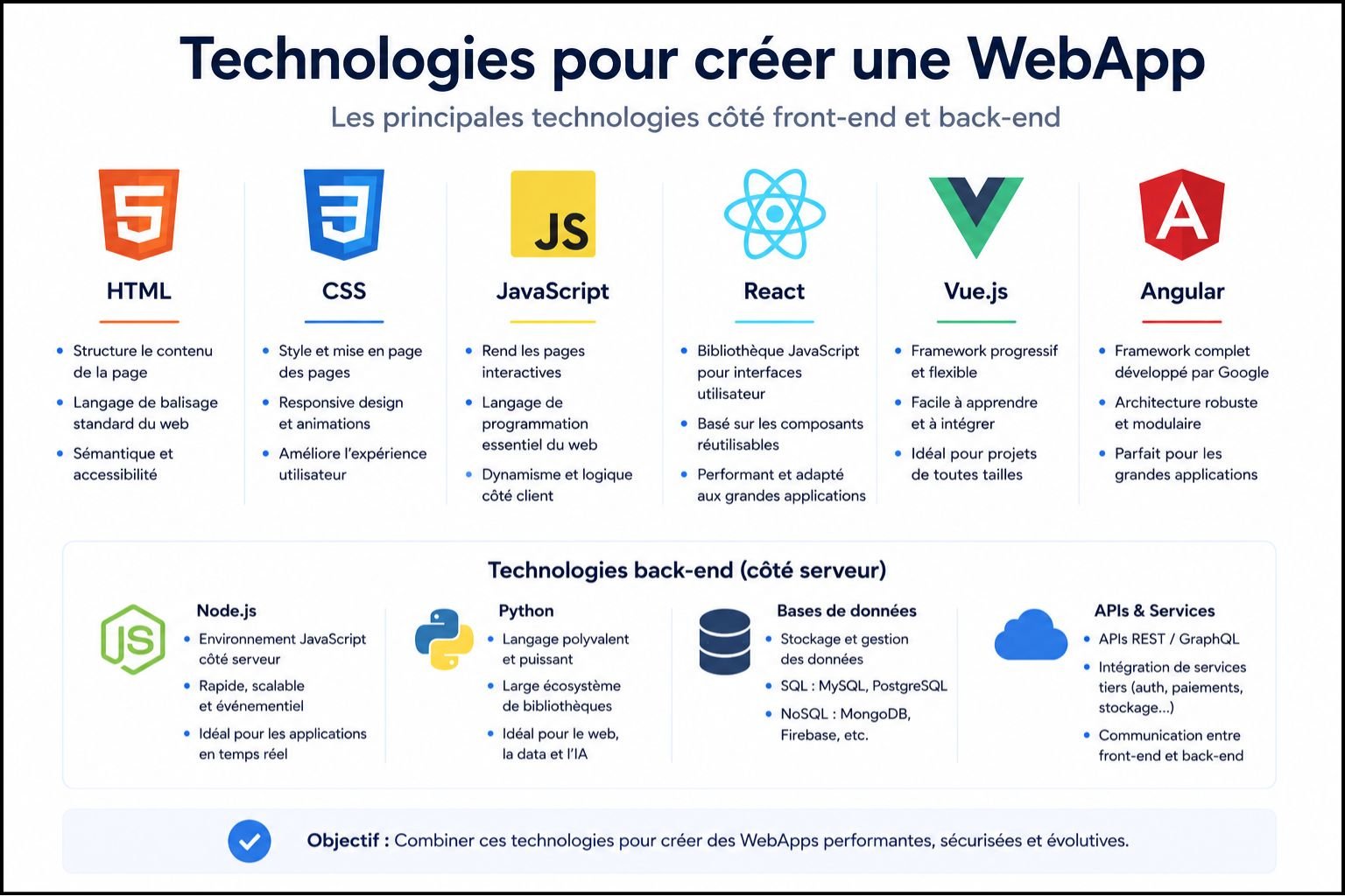 Technologies création webapp - HTML CSS JavaScript React Vue Angular backend Node Python