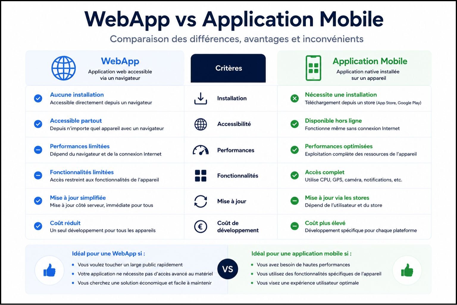 WebApp vs application mobile - comparaison différences avantages installation performances