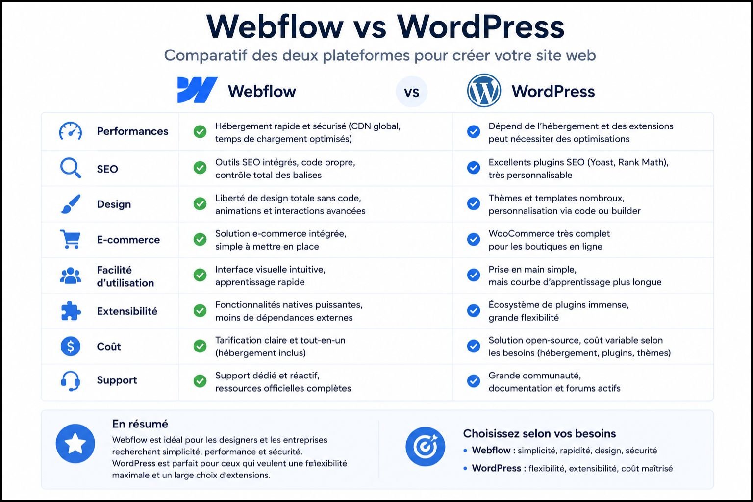 Comparaison Webflow vs WordPress - performances SEO design e-commerce facilité utilisation